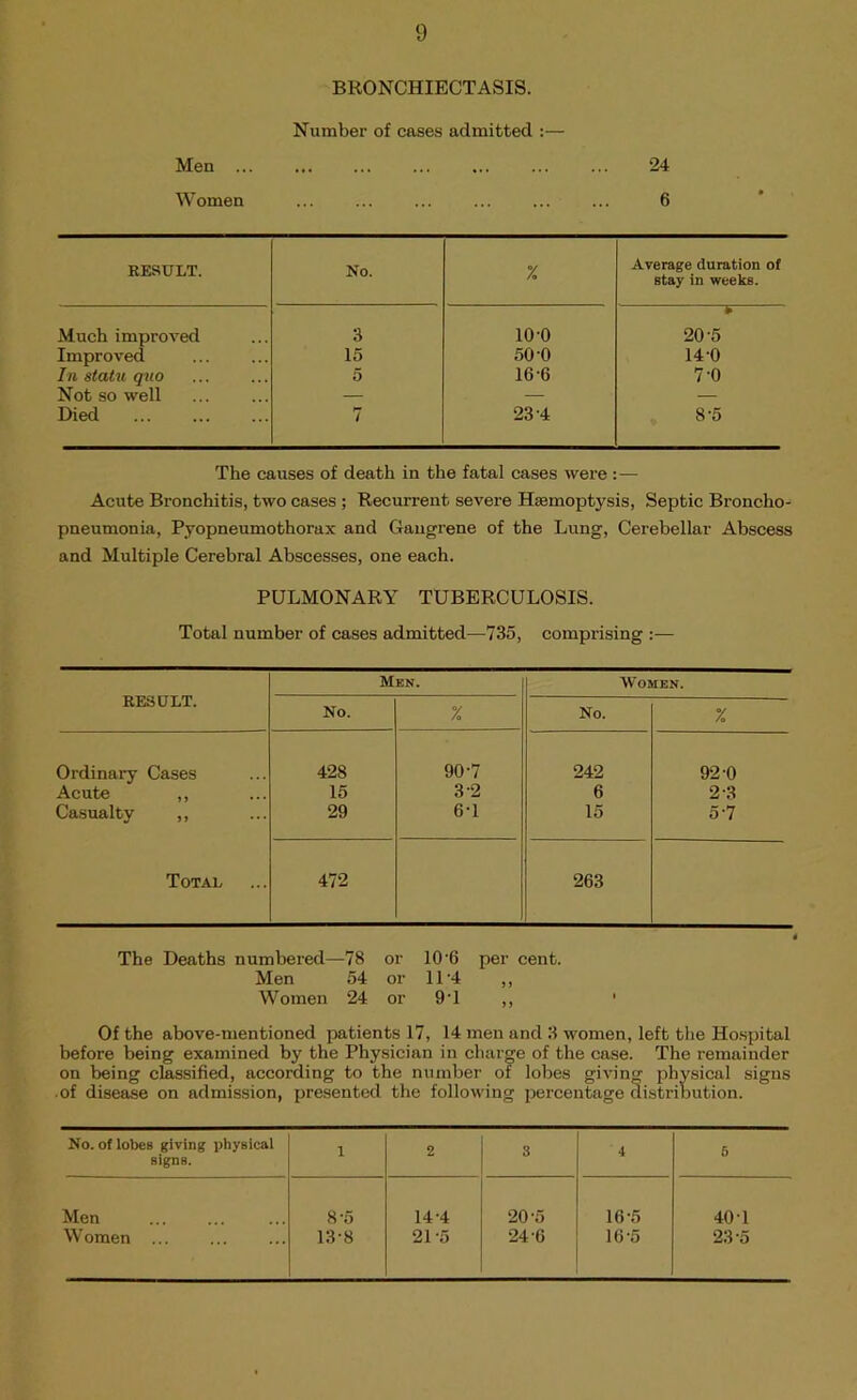 BRONCHIECTASIS. Number of cases admitted :— Men ... ... ... ... ... 24 Women ... ... ... ... ... ... 6 RESULT. No. % Average duration of stay in weeks. Much improved 3 10-0 6 20*5 Improved 15 50-0 14-0 In statu quo 5 16-6 7-0 Not so well .— — — Died 7 23-4 8-5 The causes of death in the fatal cases were:— Acute Bronchitis, two cases ; Recurrent severe HaBmoptysis, Septic Broncho- pneumonia, Pyopneumothorax and Gangrene of the Lung, Cerebellar Abscess and Multiple Cerebral Abscesses, one each. PULMONARY TUBERCULOSIS. Total number of cases admitted—735, comprising :— RESULT. Men. Women. No. % No. % Ordinary Cases 428 90-7 242 92 0 Acute ,, 15 3-2 6 2-3 Casualty ,, 29 6-1 15 5-7 Total 472 263 The Deaths numbered—78 or 10'6 per cent. Men 54 or 11'4 ,, Women 24 or 9'1 ,, ' Of the above-mentioned patients 17, 14 men and 3 women, left the Ho.spital before being examined by the Physician in charge of the case. The remainder on being classified, according to the number of lobes giving physical signs ■ of disease on admission, pre.sented the following percentage distribution. No. of lobes giving physical signs. 1 2 3 4 6 Men 8-5 14-4 20-5 16-5 401 Women ... 13-8 21-5 24-6 16-5 23-5