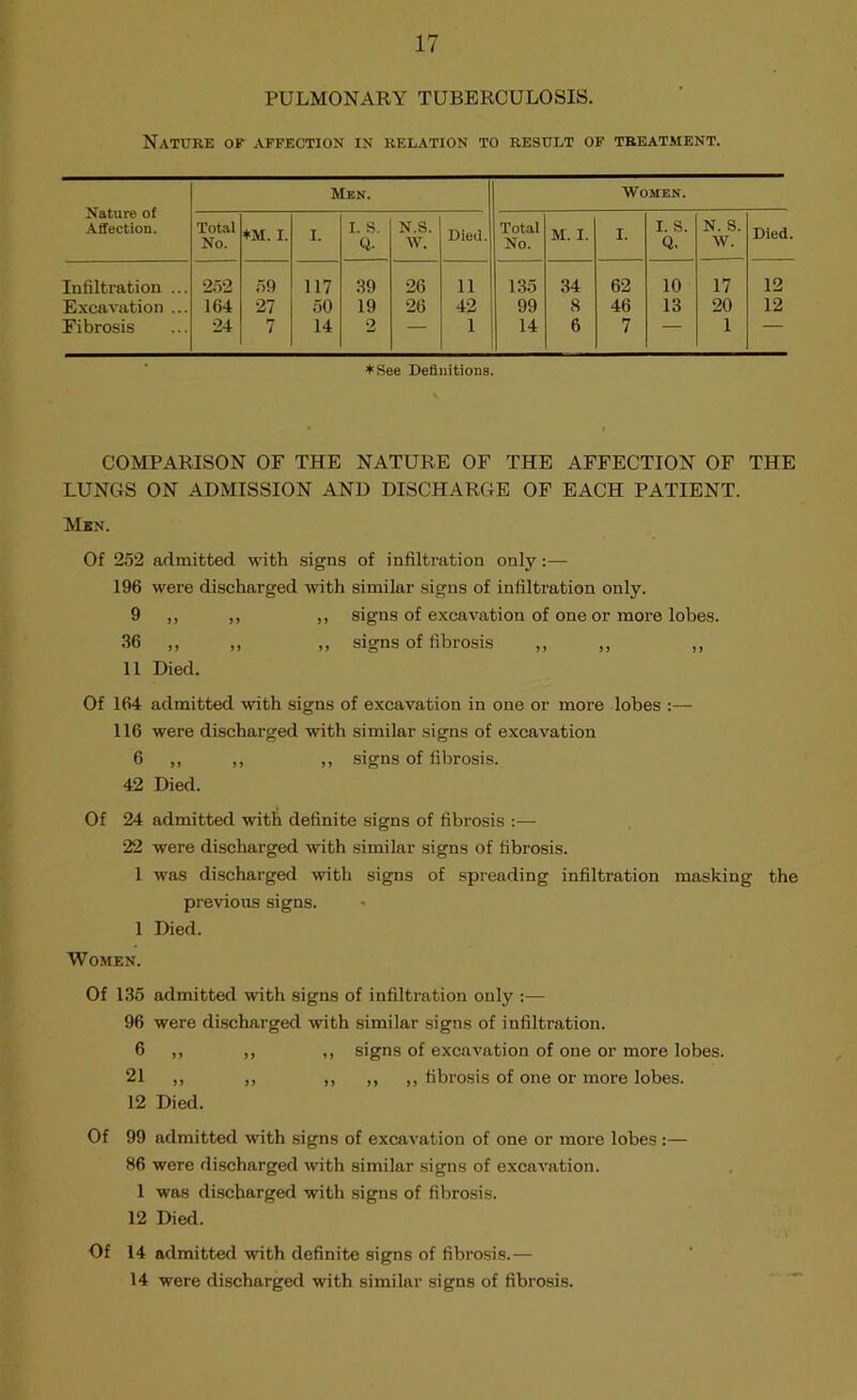 PULMONARY TUBERCULOSIS. Nature of affection in relation to result of treatment. Nature of -Afifection. Men. Women. Total No. ♦M. I. I. I. s. Q. N.S. W. Died. Total No. M. I. I. I. s. Q. N. S. 5V. Died Infiltration ... 2,52 59 117 39 26 11 135 34 62 10 17 12 Excavation ... 164 27 50 19 26 42 99 8 46 13 20 12 Fibrosis 24 7 14 2 — 1 14 6 7 — 1 ♦ See Definitions. COMPARISON OF THE NATURE OF THE AFFECTION OF THE LUNGS ON ADMISSION AND DISCHARGE OF EACH PATIENT. Men. Of 252 admitted with signs of infiltration only:— 196 were discharged with similar signs of infiltration only. 9 ,, ,, ,, signs of excavation of one or more lobes. .36 ,, „ „ signs of fibrosis „ ,, ,, 11 Died. Of 164 admitted with signs of excavation in one or more lobes :— 116 were discharged with similar signs of excavation 6 ,, ,, ,, signs of fibrosis. 42 Died. Of 24 admitted with definite signs of fibrosis :— 22 were discharged with similar signs of fibrosis. 1 was discharged with signs of spreading infiltration masking the previous signs. 1 Died. Women. Of 1.35 admitted with signs of infiltration only :— 96 were discharged with similar signs of infiltration. 6 ,, ,, ,, signs of excavation of one or more lobes. 21 ,, ,, ,, ,, ,, fibrosis of one or more lobes. 12 Died. Of 99 admitted with signs of excavation of one or more lobes :— 86 were discharged with similar signs of excavation. 1 was discharged with signs of fibrosis. 12 Died. Of 14 admitted with definite signs of fibrosis.— 14 were discharged with similar signs of fibrosis.