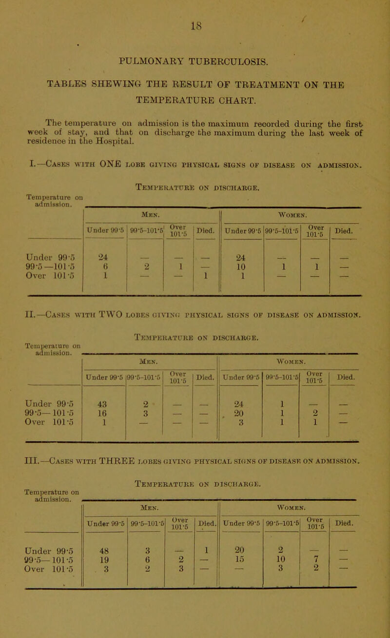 PULMONARY TUBERCULOSIS. TABLES SHEWING THE RESULT OF TREATMENT ON THE TEMPERATURE CHART. Tlie temperature on admission is the maximum recorded during the first week of stay, and that on discharge the maximum during the last week of residence in the Hospital. I.—Cases with ONE lobe gi\7ng physical signs of disease on admission. Tejipekatube on dischakge. Temperature on a<lmiesion. Men. Women. Under 99-5 99-5-101-6 Over 101-.'j Died. Under 99’6 99-6-101-6 Over 101-6 Died. Under 9!)‘5 24 24 99-5—101-5 6 2 1 — 10 1 1 — Over 101-5 1 — 1 1 — — — II.—Cases with TWO lobes givinc; physical signs of disease on admission. Tempekatuke on discharge. TeraiHjraiure on auiumbiuQ. Men. AVomen. 1 Under 99-5 99-6-101-6 Over 101-6 Died. Under 99-5 99-5-101-6 Over 101-6 Died. Under 99-5 43 2 24 1 99-5— 101-5 16 3 — — . 20 1 2 — Over 101-5 1 “ 3 1 1 III.—Cases with THREE lobes GitaNG physical signs of disease on admission. Temperature on discharge. Temperature on Men. Women. Under 99'5 99-5-101-6 Over 101-5 Died. Under 99-5 99-5-101-6 Over 101-5 Died. Under 99-5 48 3 1 20 2 99-5—101-5 19 6 2 — 15 10 7 — Over 101-5 3 2 3 3 2