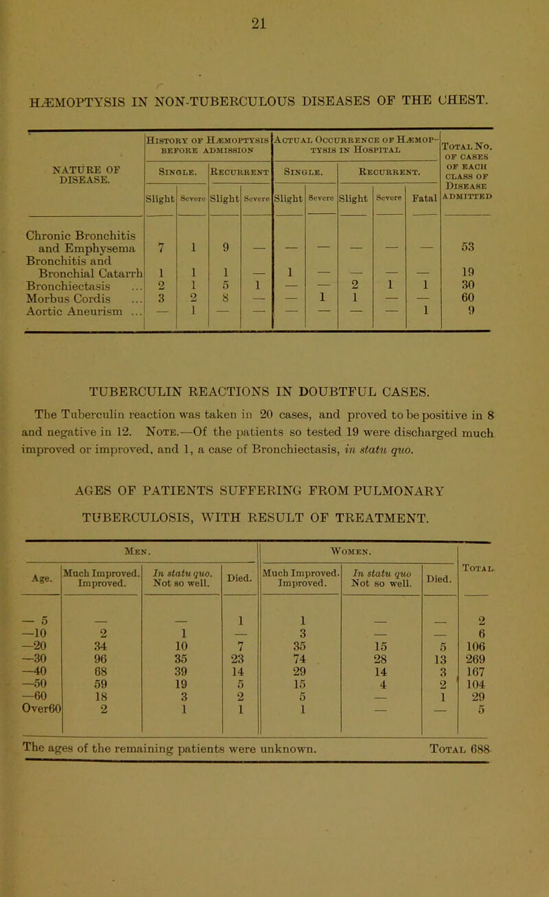 HEMOPTYSIS IN NON-TUBERCULOUS DISEASES OF THE CHEST. History of HiEBioPTYSis BEFORE ADSIISSION Actual Occurrence op Ha:mop- TYSis IN Hospital Total No. OF CASES NATURE OF DISEASE. Single. Reourbent Single. Recurrent. OF EACH CLASS OF Slight Severe Slight Severe Slight Severe Slight Severe Fatal Disease ADMITTED Chronic Bronchitis and Emphysema 7 1 9 53 Bronchitis and Bronchial Catarrh 1 1 1 _ 1 19 Bronchiectasis 2 1 5 1 — — 2 1 1 30 Morbus Cordis 3 2 8 — — 1 1 — — 60 Aortic Aneuri.sm ... 1 — 1 9 TUBERCULIN REACTIONS IN DOUBTFUL CASES. The Tuberculin reaction was taken in 20 cases, and proved to be positive in 8 and negative in 12. Note.—Of the patients so tested 19 were discharged much improved or improved, and 1, a case of Bronchiectasis, in statu quo. AGES OF PATIENTS SUFFERING FROM PULMONARY TUBERCULOSIS, WITH RESULT OF TREATMENT. Men. Women. Much Improved. In statu quo. Much Improved. In statu quo Total Improved. Not so well. Improved. Not so well. — 5 1 1 2 —10 2 1 — 3 — 6 —20 .34 10 7 35 15 5 106 —30 96 35 23 74 28 13 269 —40 68 39 14 29 14 3 167 —50 59 19 5 15 4 2 104 —60 18 3 2 5 1 29 Over60 2 1 1 1 — — 5 The ages of the remaining patients were unknown. Total 688