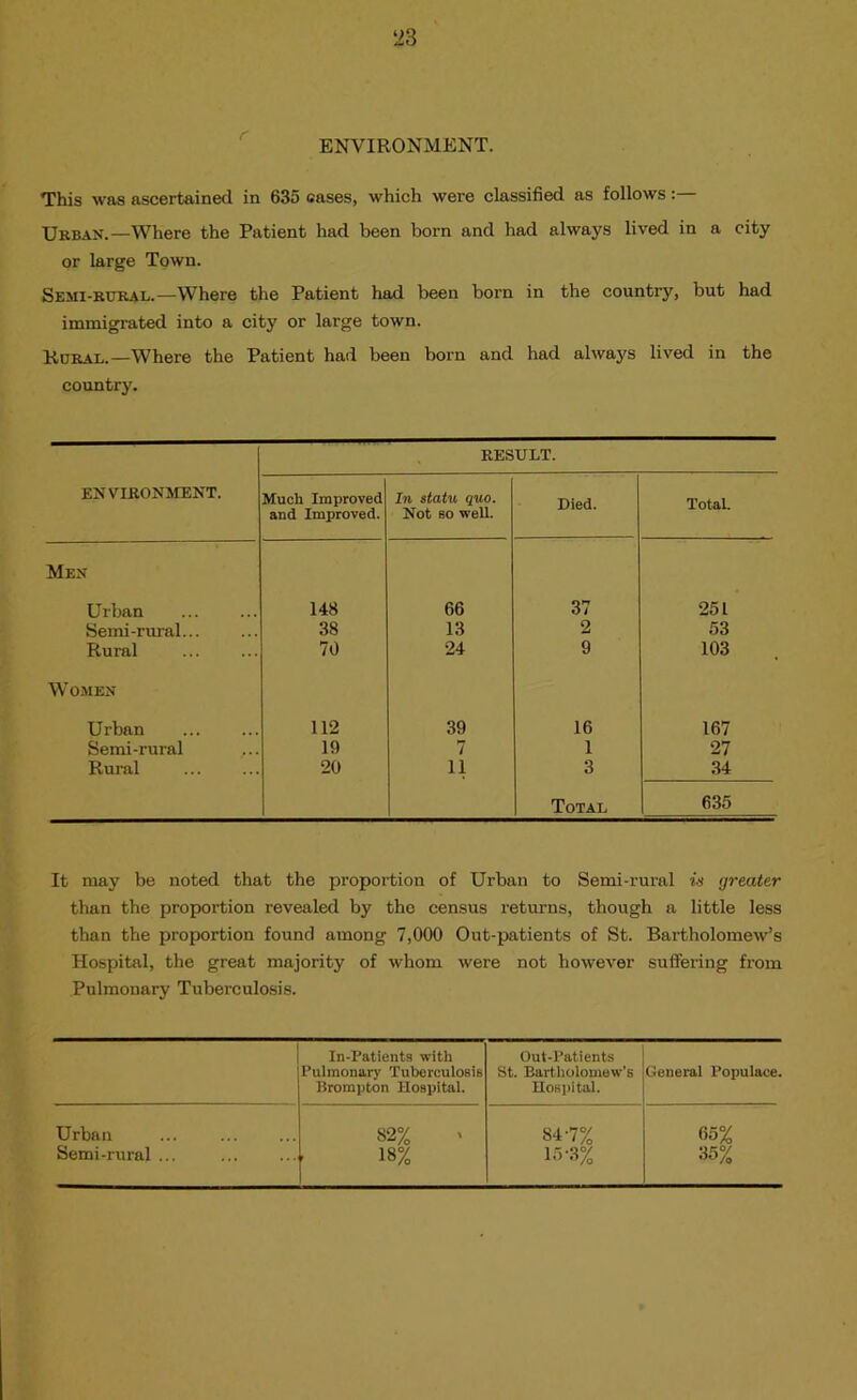 ENVIRONMENT. This was ascertained in 635 oases, which were classified as follows:— Ukban.—Where the Patient had been born and had always lived in a city or large Town. Semi-kural.—Where the Patient had been born in the country, but had immigrated into a city or large town. KoEuAI..—Where the Patient had been born and had always lived in the country. ENVIRONMENT. RESULT. Much Improved and Improved. In statu quo. Not BO well. Died. TotaL Men Urban 148 66 37 251 Semi-rural... 38 13 2 53 Rural 70 24 9 103 Women Urban 112 39 16 167 Semi-rural 19 7 1 27 Rural 20 11 3 34 Total 1 635 It may be noted that the proportion of Urban to Semi-rural is greater than the proportion revealed by the census returns, though a little less than the proportion found among 7,000 Out-patients of St. Bartholomew’s Hospital, the great majority of whom were not however suffering from Pulmonary Tuberculosis. In-Patients with Out-Patients Pulraonarj' Tuberculosis St. Bartliolomew’s General Populace. Brom])ton Hospital. Hos])!tal. Urban 82% 84-7% «5% Semi-rural ... 18% 15-3% 35%