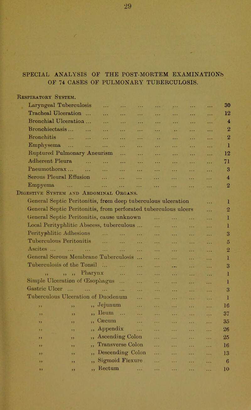 r SPECIAL ANALYSIS OF THE POST-MORTEM EXAMINATIONS OF 74 CASES OF PULMONARY TUBERCULOSIS. Respiratory System. Laryngeal Tiiberculosis Tracheal Ulceration ... Bronchial Ulceration ... Bronchiectasis... Bronchitis Emphysema Ruptured Pulmonary Aneur Adherent Pleura Pneumothorax... Serous Pleural Effusion Empyema Digestive System and Abdominal Organs. General Septic Peritonitis, from deep tuberculous ulceration General Septic Peritonitis, from perforated tuberculous ulcers General Septic Peritonitis, cause unknown Local Perityphlitic Abscess, tuberculous Perityphlitic Adhesions Tuberculous Peritonitis Ascites ... General Serous Membrane Tuberculosis Tuberculosis of the Tonsil ... „ „ ,, Pharynx- Simple Ulceration of ODsophngus ... Gastric Ulcer ... Tuberculous Ulceration of Duodenum ,, ,, Jejunum ,, ,, Ileum ... ,, ,, CsBcum ,, ,, Appendix ,, ,, Ascending Colon ,, ,, Transverse Colon ,, ,, Descending Colon ,, ,, Sigmoid Flexure ,, ,, Rectum 30 12 4 2 2 1 12 71 3 4 2 1 2 1 1 3 5 2 1 3 1 1 3 1 16 37 35 26 25 16 13 6 10