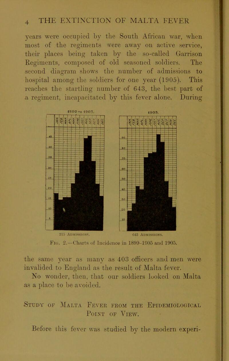 years were occupied by the South African war, when most of the regiments were away on active service, their places being taken by the so-called Garrison Regiments, composed of old seasoned soldiers. The second diasfram shows the number of admissions to O hospital among the soldiers for one year (1905). This reaches the startling number of 643, the best part of a regiment, incapacitated by this fever alone. During ISOOto 1903. SI.) Admissions. 1003. 043 Admissions. Fui. 2. — Chart.s of Incidence in 1899-1805 and 190.5. the same year as many as 403 officers and men were invalided to England as the result of Malta fever. No wonder, then, that our soldiers looked on Malta as a place to be avoided. Study of Malta Fever from the Epidemiological Point of View. Before this fever was studied by the modern experi-