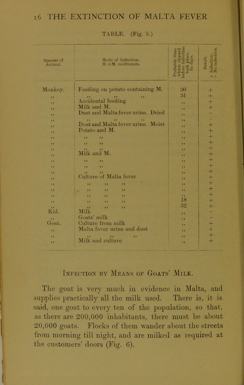 TABLE. (Fig. 5.) Species of Animal. Mode of Infection. J1.=M. melitensis. Probable time which elapsed before infection ] took place. 1 In days. | 1 Result. + Infection. - No infection. ]SIonkey. Feeding on potato containing M. 30 + 55 55 55 31 + Accidental feeding „ + „ Milk and M. + > J Dust and Malta fever urine. Dried 5 5 - 1 55 5* 55 5 5 — Dust and Malta fever urine. Moist „ + Potato and M. 5 5 + 5? 5 5 5 5 55 + 5 5 5 5 55 + 5 5 5 5 55 + Milk and M. + + 5 5 5 5 55 + 5 5 5 5 55 + 5> Culture of Malta fever 55 + 55 55 55 5 5 + 55 , 55 55 55 55 + 5 55 55 55 ’ 5 5 55 55 55 18 + , 55 55 55 32 + Kid. Milk — Goate’ milk 55 - Goat. Culture from milk + . 5 Malta fever urine and dust 55 + 5 55 55 55 - „ + 55 Milk and culture 55 + Infection by Means of Goats’ Milk. The goat is very much in evidence in Malta, and supplies practically all the milk used. There is, it is said, one goat to every ten of the population, so that, as there are 200,000 inhabitants, there must be about 20,000 goats. Flocks of them wander about the streets from morning till night, and are milked as required at the customers’ doors (Fig. 6).