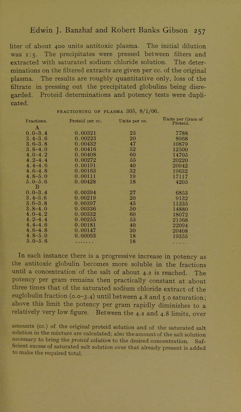 liter of about 400 units antitoxic plasma. The initial dilution was 1:5. The precipitates were pressed between filters and extracted with saturated sodium chloride solution. The deter- minations on the filtered extracts are given per cc. of the original plasma. The results are roughly quantitative only, loss of the filtrate in pressing out the precipitated globulins being disre- garded. Proteid determinations and potency tests were dupli- cated. FRACTIONING OF PLASMA 305, 8/1/06. Fractions. Proteid per cc. Units per cc. Units per Gram of Proteid. A 0.0-3.4 0.00321 25 7788 3.4-3.6 0.00223 20 8968 3.6-3.8 0.00432 47 10879 3.8-4.0 0.00416 52 12500 4.0-4.2 0.00408 60 14705 4.2-4.4 0.00272 55 20220 4.4-4.6 0.00191 40 20942 4.6-4.8 0.00163 32 19632 4.8-5.0 0.00111 19 17117 5.0-5.6 0.00428 18 4205 B 0.0-3.4 0.00394 27 6853 3.4-3.6 0.00219 20 9132 3.6-3.8 0.00397 45 11335 3.8-4.0 0.00336 50 14880 4.0-4.2 0.00332 60 18072 4.2-4.4 0.00255 55 21568 4.4-4.6 0.00181 40 22094 4.6-4.8 0.00147 30 20408 4.8-5.0 0.00093 18 19355 5.0-5.6 18 In each instance there is a progressive increase in potency as the antitoxic globulin becomes more soluble in the fractions until a concentration of the salt of about 4.2 is reached. The potency per gram remains then practically constant at about three times that of the saturated sodium chloride extract of the euglobulin fraction (0.0—3.4) until between 4.8 and 5.0 saturation; above this limit the potency per gram rapidly diminishes to a relatively very low figure. Between the 4.2 and 4.8 limits, over amounts (cc.) of the original proteid solution and of the saturated salt solution in the mixture are calculated; also the amount of the salt solution necessary to bring the proteid solution to the desired concentration. Suf- ficient excess of saturated salt solution over that already present is added to make the required total.