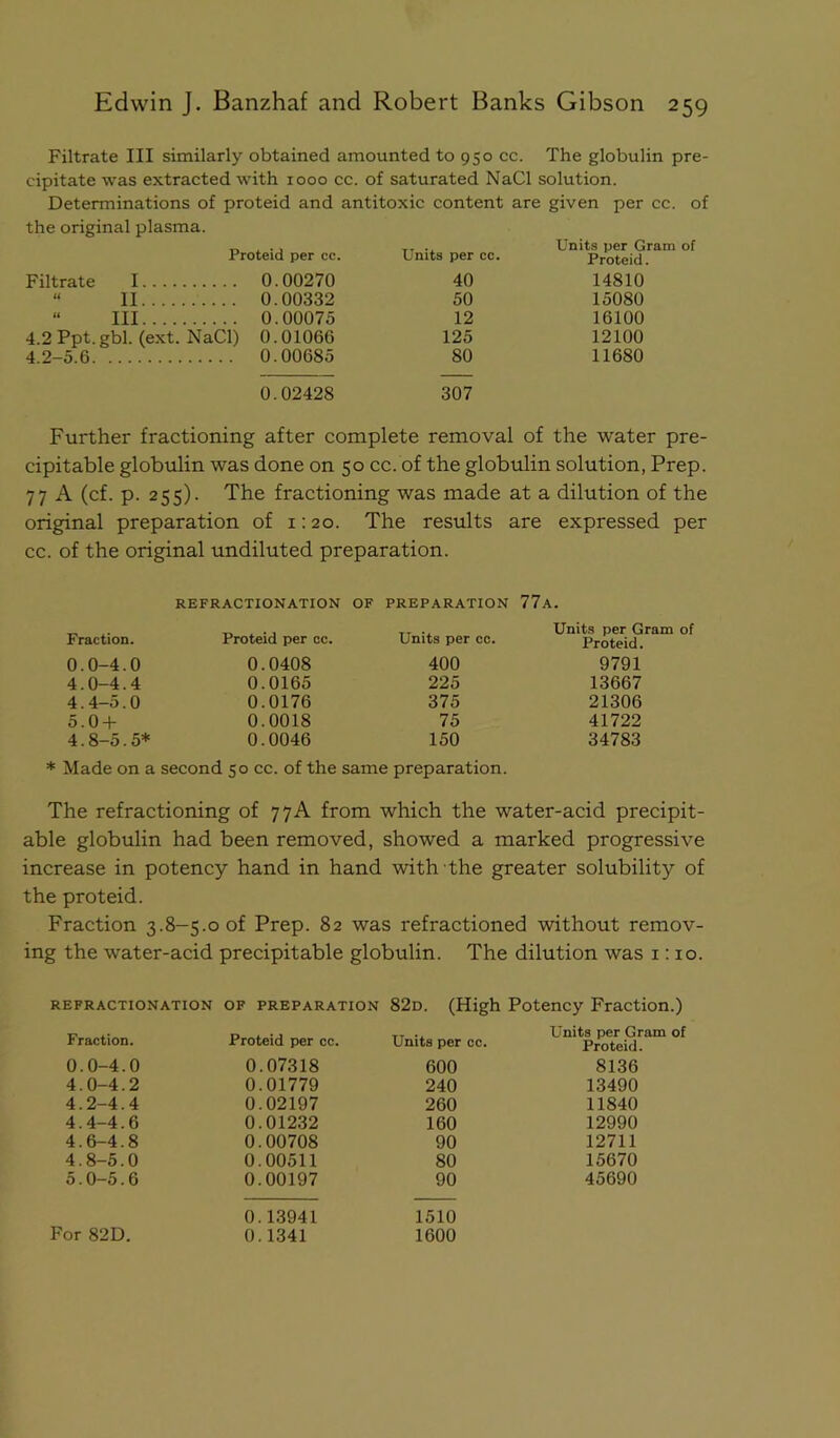 Filtrate III similarly obtained amounted to 950 cc. The globulin pre- cipitate was extracted with 1000 cc. of saturated NaCl solution. Determinations of proteid and antitoxic content are given per cc. of the original plasma. Proteid per cc. Units per cc. Units per Gi Proteid. Filtrate I 0.00270 40 14810 “ 11 0.00332 50 15080 “ III 0.00075 12 16100 4.2 Ppt.gbl. (ext. NaCl) 0.01066 125 12100 4.2-5.6 0.00685 0.02428 80 307 11680 Further fractioning after complete removal of the water pre- cipitable globulin was done on 50 cc. of the globulin solution, Prep. 77 A (cf. p. 255). The fractioning was made at a dilution of the original preparation of i: 20. The results are expressed per cc. of the original undiluted preparation. REFRACTIONATION OF PREPARATION 77a. Fraction. Proteid per cc. Units per cc. Units per Gram of Proteid. 0.0-4.0 0.0408 400 9791 4.0-4.4 0.0165 225 13667 4.4-5.0 0.0176 375 21306 5.0-t- 0.0018 75 41722 4.8-5.5* 0.0046 150 34783 * Made on a second 50 cc. of the same preparation. The refractioning of 77A from which the water-acid precipit- able globulin had been removed, showed a marked progressive increase in potency hand in hand with the greater solubility of the proteid. Fraction 3 .8-5.0 of Prep. 82 was refractioned without remov- ing the water-acid precipitable globulin. The dilution was 1:10. REFRACTIONATION OF PREPARATION 82d. (High Potency Fraction.) Fraction. Proteid per cc. Units per cc. Units per Gram of Proteid. 0.0-4.0 0.07318 600 8136 4.0-4.2 0.01779 240 13490 4.2-4.4 0.02197 260 11840 4.4-4.6 0.01232 160 12990 4.6-4.8 0.00708 90 12711 4.8-5.0 0.00511 80 15670 5.0-5.6 0.00197 90 45690 0.13941 1510 For 82D. 0.1341 1600