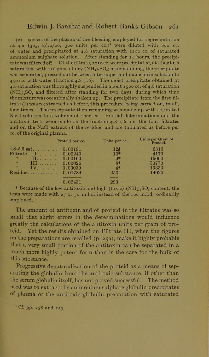 (2) 500 cc. of the plasma of the bleeding employed for reprecipitation at 4.2 (305, 8/10/06, 300 units per cc.)‘ were diluted with 800 cc. of water and precipitated at 4.8 saturation with 1200 cc. of saturated ammonium sulphate solution. After standing for 24 hours, the precipi- tate was filtered off. Of the filtrate, 2250 cc. were precipitated, at about 5.6 saturation, with 116 gms. of dry (NHJjSO^; after standing, the precipitate was separated, pressed out between filter paper and made up in solution to 450 cc. with water (fraction 4.8-5.6). The moist precipitate obtained at 4.8 saturation was thoroughly suspended in about 1500 cc. of 4.8 saturation (NH^)jS04 and filtered after standing for two days, during which time the mixture was occasionally shaken up. The precipitate from the first fil- trate (I) was refixtracted as before, this procedure being carried on, in all, four times. The precipitate then remaining was made up with saturated NaCl solution to a volume of 1000 cc. Proteid determinations and the antitoxin tests were made on the fraction 4.8-5.6, on the four filtrates and on the NaCl extract of the residue, and are tabulated as before per cc. of the original plasma. Proteid per cc. 4.8-5.6sat 0.00191 Filtrate 1 0.00240 “ II 0.00160 “ III 0.00026 “ IV 0.00030 Residue 0.01784 0.02431 * Because of the low antitoxic and high (toxic) (NH4)2S04 content, the tests were made with 25 or 50 m.l.d. instead of the 100 m.l.d. ordinarily employed. The amount of antitoxin and of proteid in the filtrates tvas so small that slight errors in the determinations would influence greatly the calculations of the antitoxin units per gram of pro- teid. Yet the results obtained on Filtrate III, when the figures on the preparations are recalled (p. 259), make it highly probable that a very small portion of the antitoxin can be separated in a much more highly potent form than is the case for the bulk of this substance. Progressive denaturalization of the proteid as a means of sep- arating the globulin from the antitoxic substance, if other than the serum globulin itself, has not proved successful. The method used was to extract the ammonium sulphate globulin precipitates of plasma or the antitoxic globulin preparation with saturated ‘ Cf. pp. 258 and 259. Units per cc. 121= 10=* Q* 8* 4* 250 Units per Gram of Proteid. 6316 4170 15000 30770 13333 14020 293