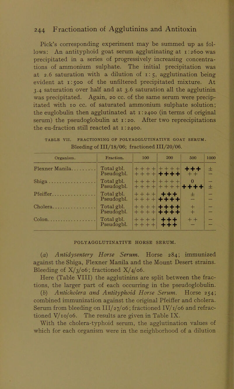 Pick’s corresponding experiment may be summed up as fol- lows: An antityphoid goat serum agglutinating at 1:2600 was precipitated in a series of progressively increasing concentra- tions of ammonium sulphate. The initial precipitation was at 2.6 saturation with a dilution of 1:5, agglutination being evident at 1:500 of the unfiltered precipitated mixture. At 3.4 saturation over half and at 3.6 saturation all the agglutinin was precipitated. Again, 20 cc. of the same serum were precip- itated with 10 cc. of saturated ammonium sulphate solution; the euglobulin then agglutinated at 1:2400 (in terms of original serum) the pseudoglobulin at 1:20. After two reprecipitations the eu-fraction still reacted at 1:2400. TABLE VII. FRACTIONING OF POLY AGGLUTINATIVE GOAT SERUM. Bleeding of III/18/06; fractioned III/20/06. Organism. Fraction. 100 200 500 1000 Flexner Manila Total gbl. + + + + + + + + + + + ± Pseudogbl. + + + + + + + + + + — Shiga Total gbl. + + + + + + + + 0 — Pseudogbl. H—1—1—h + + + + + + + + ± Pfeiffer Total gbl. + + + + + + + ± — Pseudogbl. H—1—1—H + + + + — — Cholera Total gbl. + + + + + + + + + — Pseudogbl. + + + + + + + + + — Colon Total gbl. + + + + + + + + + — Pseudogbl. + + + + + + + — — POLYAGGLUTINATIVE HORSE SERUM. (a) Antidysentery Horse Serum. Horse 284; immunized against the Shiga, Flexner Manila and the Mount Desert strains. Bleeding of X/3/06; fractioned X/4/06. Here (Table VIII) the agglutinins are split between the frac- tions, the larger part of each occurring in the pseudoglobulin. (b) Anticholera and Antityphoid Horse Serum. Horse 254; combined immunization against the original Pfeiffer and cholera. Serum from bleeding on III/27/06; fractioned IV/1/06 and refrac- tioned V/10/06. The results are given in Table IX. With the cholera-typhoid serum, the agglutination values of which for each organism were in the neighborhood of a dilution