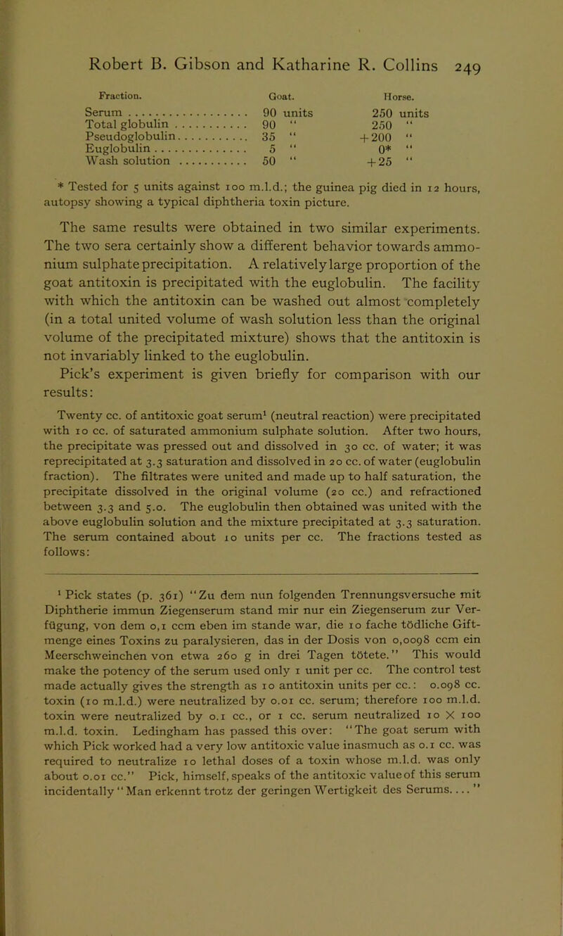 Fraction. Goat. Horse. Serum 90 units 250 units Total globulin 90 “ 250 “ Pseudoglobulin 35 “ +200 “ Euglobulin 5 “ 0* “ Wash solution 50 “ +25 “ * Tested for 5 units against 100 m.l.d.; the guinea pig died in 12 hours, autopsy showing a typical diphtheria toxin picture. The same results were obtained in two similar experiments. The two sera certainly show a different behavior towards ammo- nium sulphate precipitation. A relatively large proportion of the goat antitoxin is precipitated with the euglobulin. The facility with which the antitoxin can be washed out almost completely (in a total united volume of wash solution less than the original volume of the precipitated mixture) shows that the antitoxin is not invariably linked to the euglobulin. Pick’s experiment is given briefly for comparison with our results: Twenty cc. of antitoxic goat serum1 (neutral reaction) were precipitated with 10 cc. of saturated ammonium sulphate solution. After two hours, the precipitate was pressed out and dissolved in 30 cc. of water; it was reprecipitated at 3.3 saturation and dissolved in 20 cc. of water (euglobulin fraction). The filtrates were united and made up to half saturation, the precipitate dissolved in the original volume (20 cc.) and refractioned between 3.3 and 5.0. The euglobulin then obtained was united with the above euglobulin solution and the mixture precipitated at 3.3 saturation. The serum contained about 10 units per cc. The fractions tested as follows: 1 Pick states (p. 361) “Zu dem nun folgenden Trennungsversuche mit Diphtherie immun Ziegenserum stand mir nur ein Ziegenserum zur Ver- fiigung, von dem 0,1 ccm eben im stande war, die 10 fache tbdliche Gift- menge eines Toxins zu paralysieren, das in der Dosis von 0,0098 ccm ein Meerschweinchen von etwa 260 g in drei Tagen totete. ” This would make the potency of the serum used only 1 unit per cc. The control test made actually gives the strength as 10 antitoxin units per cc.: 0.098 cc. toxin (10 m.l.d.) were neutralized by 0.01 cc. serum; therefore 100 m.l.d. toxin were neutralized by 0.1 cc., or 1 cc. serum neutralized 10 X 100 m.l.d. toxin. Ledingham has passed this over: “The goat serum with which Pick worked had a very low antitoxic value inasmuch as 0.1 cc. was required to neutralize 10 lethal doses of a toxin whose m.l.d. was only about o.or cc.” Pick, himself, speaks of the antitoxic valueof this serum incidentally “Man erkennt trotz der geringen Wertigkeit des Serums.... ”
