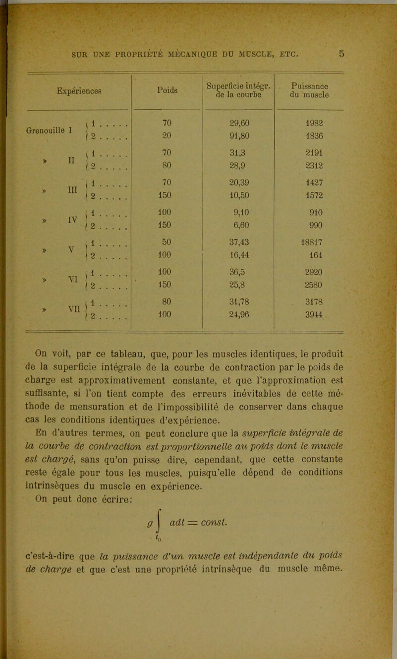 Expériences Poids Superficie intégr. de la courbe Puissance du muscle il 70 29,60 1982 Grenouille I j (2 20 91,80 1836 il 70 31,3 2191 * 11 j 2 80 28,9 2312 '(1 70 20,39 1427 • 1,1 150 10,50 1572 TV *1 100 9,10 910 » IV (2 150 6,60 990 v 11 50 37,43 18817 » V 12 100 16,44 164 il 100 36,5 2920 » VI 1 2 150 25,8 2580 il 80 31,78 3178 » Vil 12 100 24,96 3944 On voit, par ce tableau, que, pour les muscles identiques, le produit de la superficie intégrale de la courbe de contraction par le poids de charge est approximativement constante, et que l’approximation est suffisante, si l’on tient compte des erreurs inévitables de cette mé- thode de mensuration et de l'impossibilité de conserver dans chaque cas les conditions identiques d’expérience. En d’autres termes, on peut conclure que la superficie intégrale de la courée de contraction est proportionnelle au poids dont le muscle est chargé, sans qu’on puisse dire, cependant, que cette constante reste égale pour tous les muscles, puisqu’elle dépend de conditions intrinsèques du muscle en expérience. On peut donc écrire: c’est-à-dire que la puissance d’un muscle est indépendante du poids de charge et que c’est une propriété intrinsèque du muscle même.