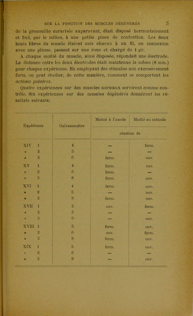 de la grenouille curarisée auparavant, était disposé horizontalement et fixé, par le milieu, à une petite pince de contention. Les deux bouts libres du muscle étaient unis chacun à un fil, en connexion avec une plume, passant sur une roue et chargé de 1 gr. A chaque moitié du muscle, ainsi disposée, répondait une électrode. La distance entre les deux électrodes était maintenue la même (8 mm.) pour chaque expérience. En employant des stimulus non excessivement forts, on peut étudier, de cette manière, comment se comportent les actions polaires. Quatre expériences sur des muscles normaux servirent comme con- trôle. Six expériences sur des muscles dégénérés donnèrent les ré- sultats suivants: Expérience Galvanomètre Moitié à l’anode Moitié au cathode réaction de XIV 1 4 ferm. » 2 5 — — » 3 6 ferm. ouv. XV 1 4 ferm. ouv. )) 2 6 ferm. — )) 3 8 ferm. ouv. XVI 1 4 ferm. ouv. » 2 5 — ouv. » 3 8 ferm. ouv. XVII 1 5 ouv. ferm. » 2 5 — — )> 3 6 — ouv. XVI11 1 5 ferm. ouv. » 2 6 ouv. ferm. 9 3 8 ferm. ouv. XIX 1 5 ferm. ouv. » 2 6 — — 9 3 9 — OUV.