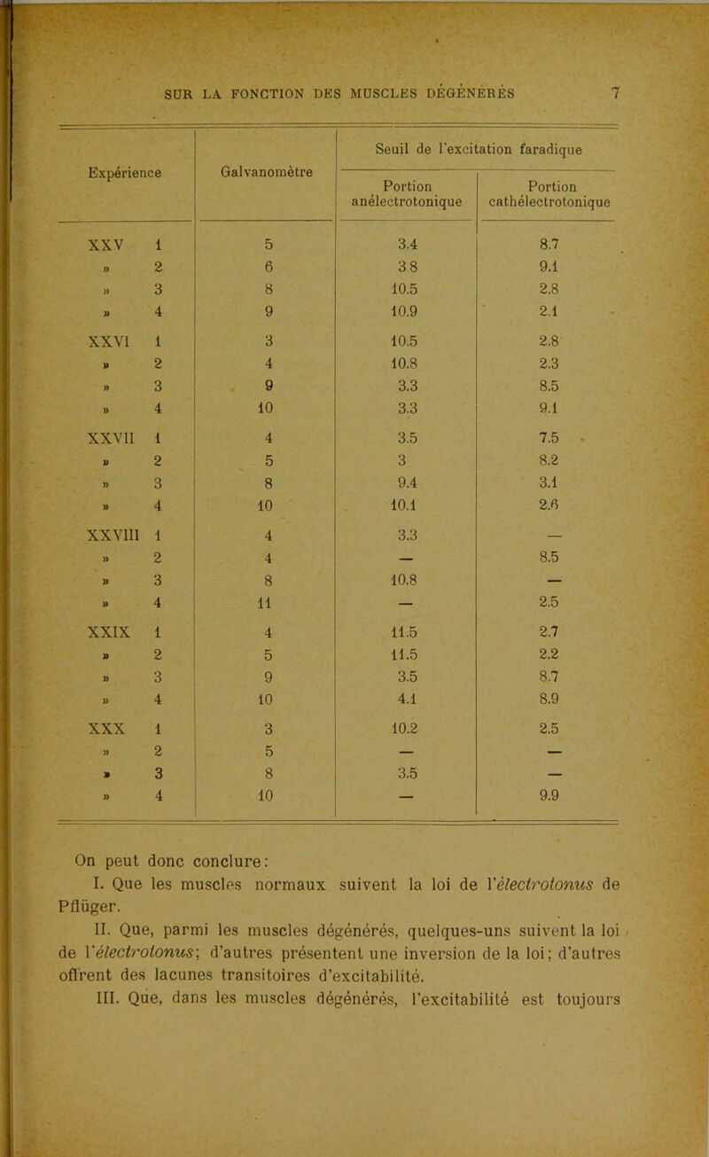 Expérience Galvanomètre Seuil de l'excitation faradique Portion anélectrotonique Portion cathélectrotonique XXV 1 5 3.4 8.7 )> 2 6 38 9.1 » 3 8 10.5 2.8 » 4 9 10.9 2.1 XXVI 1 3 10.5 2.8 » 2 4 10.8 2.3 » 3 9 3.3 8.5 )> 4 10 3.3 9.1 XXVII 1 4 3.5 7.5 1) 2 5 3 8.2 )) 3 8 9.4 3.1 » 4 10 10.1 2.0 XXV1I1 1 4 3.3 — )» 2 4 — 8.5 » 3 8 10.8 — U 4 11 — 2.5 XXIX 1 4 11.5 2.7 » 2 5 11.5 2.2 )> 3 9 3.5 8.7 )) 4 10 4.1 8.9 XXX 1 3 10.2 2.5 )) 2 5 — — » 3 8 3.5 — » 4 10 — 9.9 On peut donc conclure: I. Que les muscles normaux suivent la loi de Yèlectrotonus de Pflüger. II. Que, parmi les muscles dégénérés, quelques-uns suivent la loi de Vélectrotonus ; d’autres présentent une inversion de la loi; d’autres ofl'rent des lacunes transitoires d’excitabilité. III. Que, dans les muscles dégénérés, l’excitabilité est toujours