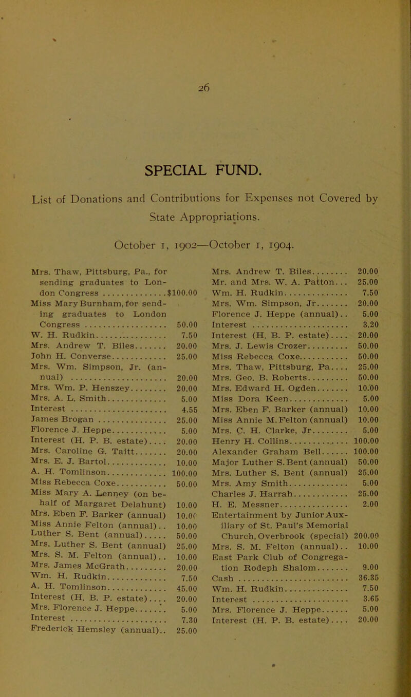 SPECIAL FUND List of Donations and Contributions for Expenses not Covered by State Appropriations. October i, 1902—October r, 1904. Mrs. Thaw, Pittsburg, Pa., for sending graduates to Lon- don Congress $100.00 Miss Mary Burnham, for send- ing graduates to London Congress 50.00 W. H. Rudkin 7.50 Mrs. Andrew T. Biles 20.00 John H. Converse 25.00 Mrs. Wm. Simpson, Jr. (an- nual) 20.00 Mrs. Wm. P. Henszey 20.00 Mrs. A. L. Smith 5.00 Interest 4.55 James Brogan 25.00 Florence J. Heppe 5.00 Interest (H. P. B. estate) 20.00 Mrs. Caroline G. Taitt 20.00 Mrs. E. J. Bartol 10.00 A. H. Tomlinson 100.00 Miss Rebecca Coxe 50.00 Miss Mary A. Lenney (on be- half of Margaret Delahunt) 10.00 Mrs. Eben F. Barker (annual) 10.0C Miss Annie Felton (annual).. 10.00 Luther S. Bent (annual) 50.00 Mrs. Luther S. Bent (annual) 25.00 Mrs. S. M. Felton (annual).. 10.00 Mrs. James McGrath 20.00 Wm. H. Rudkin 7.50 A. H. Tomlinson 45.00 Interest (H. B. P. estate).... 20.00 Mrs. Florence J. Heppe 5.00 Interest 7.39 Frederick Hemsley (annual).. 25.00 Mrs. Andrew T. Biles 20.00 Mr. and Mrs. W. A. Pafton. .. 25.00 Wm. H. Rudkin 7.50 Mrs. Wm. Simpson, Jr 20.00 Florence J. Heppe (annual).. 5.00 Interest 3.20 Interest (H, B. P. estate).... 20.00 Mrs. J. Lewis Crozer 50.00 Miss Rebecca Coxe 50.00 Mrs. Thaw, Pittsburg, Pa.... 25.00 Mrs. Geo. B. Roberts 50.00 Mrs. Edward H. Ogden 10.00 Miss Dora Keen 5.00 Mrs. Eben F. Barker (annual) 10.00 Miss Annie M. Felton (annual) 10.00 Mrs. C- H. Clarke, Jr 5.00 Henry H. Collins 100.00 Alexander Graham Bell 100.00 Major Luther S. Bent (annual) 50.00 Mrs. Luther S. Bent (annual) 25.00 Mrs. Amy Smith 5.00 Charles J. Harrah 25.00 H. E. Messner 2.00 Entertainment by Junior Aux- iliary of St. Paul’s Memorial Church, Overbrook (special) 200.00 Mrs. S. M. Felton (annual).. 10.00 East Park Club of Congrega- tion Rodeph Shalom 9.00 Cash 36.35 Wm. H. Rudkin 7.50 Interest 3.65 Mrs. Florence J. Heppe 5.00 Interest (H. P. B. estate) 20.00