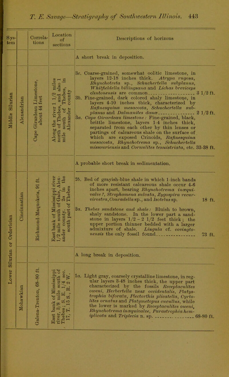 Sys- tem a ee s V o 'V ft O eS a .2 *o O ^4 o a CS X cn 0) r- o as Correla- tions O) o a-s 'O a 2^ 5 0) 04 cS o o cS c o a o s o 00 00 CD o' o •4^ 0 o» u H 1 «! S <s> O Location of sections cc r-( 0> ^ S a-i si-d ee tH ^ b ec S <D ® H O M 'U ® ® rO -S| H ° t-* <4-4 U O ^ I « Descriptions of horizons A short break in deposition. 3c. Coarse-grained, somewhat oolitic limestone, in layers 12-18 inches thick. Ati'ypa rugosa, JRhynchotreta sp., Schuchertella subplanus, Whitfleldella hillingsana and Lichas breviceps chntonensis are common 3 1/2 ft. 3&. Fine-grained, dark colored shaly limestone, in layers 4-10 inches thick, characterized by Rafinesquina mesacosta, Schuchertella sub- planus wad Dalmanites dance 2 1/2 ft. 3a. Cape Girardeau limestone: Fine-grained, black, brittle limestone, layers 1-4 inches thick, separated from each other by thin lenses or partings of calcareous shale on the surface of which are exposed Crinoids, Rafinesquina mesacosta, Rhynchotrema sp., Schuchertella missouriensis and Cornulites tenuistriata, etc. 33-38 ft. A probable short break in sedimentation. ® X j <4 _ ai ’7^ ^3 ® ® ® ;2 e ^ O <M H '® «4-t t4_| CO o O <4-4 b § >» b •+» cC g §5 c ® ^ H a) .=5 \ a W 1-1 C3 26. Bed of grayish-blue shale in which 1 -inch bands of more resistant calcareous shale occur 4-6 inches apart, bearing Rhynchotrema inoequi- valve ?, Strophomena sulcata, Zygo^ira recur- virostra, Conradella sp., and Isotelus sp. 2a. Thebes sandstone and shale: Bluish to brown, shaly sandstone. In the lower part a sand- stone in layers 1/2-2 1/2 feet thick; the upper portion thinner bedded with a larger admixture of shale. Lingula cf. covingto- nensis the only fossil found 18 ft. 73 ft. A long break in deposition. 0.0 0 04 •S3 •s .2 “-a; r o a .=» rO ^ ® tH •4ia ^ fO rx GO ® ® « > 43 rH la. Light gray, coarsely crystalline limestone, in reg- ular layers 3-48 inches thick, the upper part characteiized by the fossils Receptaculites oweni, Herbertella near occidentalis, Platys- trophia biforata, Plectorthis plicatella, Cyrto- lites oniatus and Platymetopus cucullus, while the lower is marked by Receptaculites oweni, Rhynchotremaincequivalve, Parastrophia hem- iplicata and Triplecia n. sp WSH 68-80 ft.