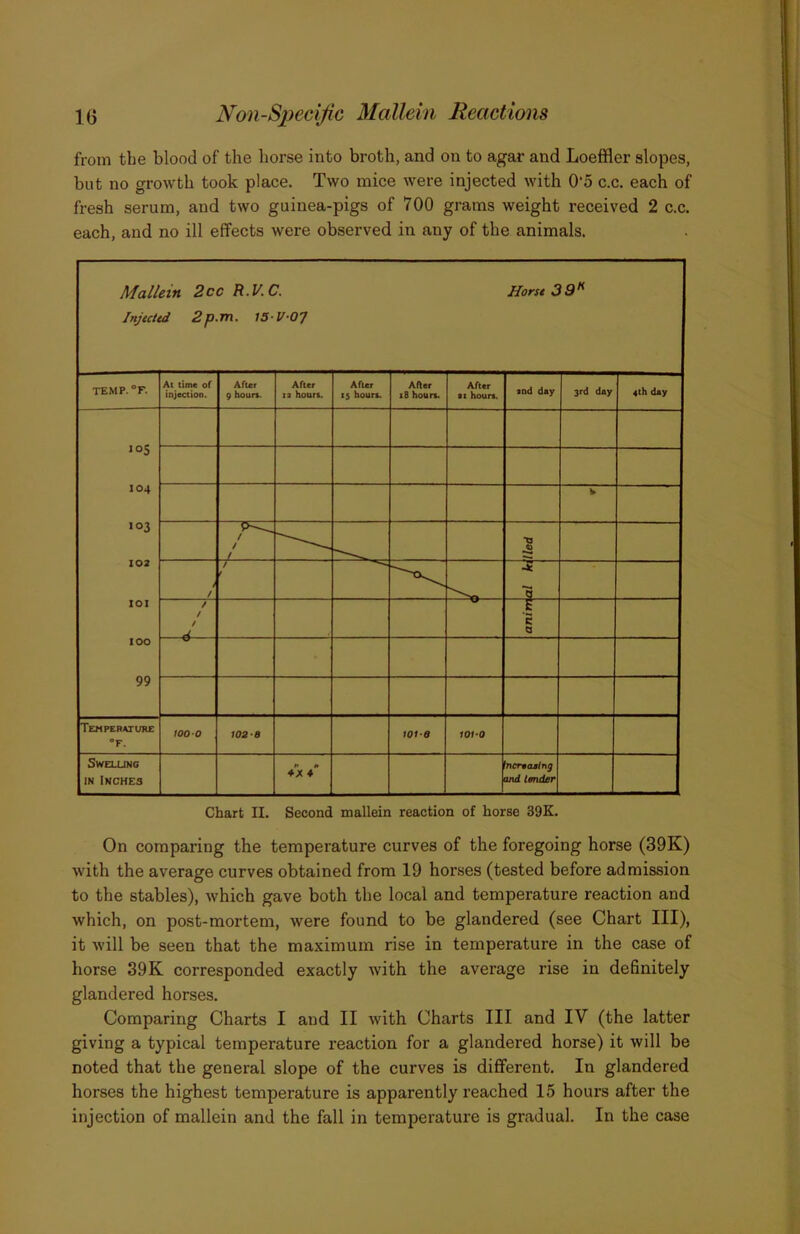 from tbe blood of the horse into broth, and on to agar and Loeffler slopes, but no growth took place. Two mice were injected with O'o c.c. each of fresh serum, and two guinea-pigs of 700 grams weight received 2 c.c. each, and no ill effects were observed in any of the animals. Mall InjecU ein 2 c id 2p c R.V.C. m. 15V07 Jlorst 39'^ TEMP.°F. At time of injection. After 9 hours. After la hours. After 15 hours. Afitr 18 hours. After tt hours. and day 3rd day 4th day I OS 104 103 102 101 100 99 V / / 4) t / / • / / t A '5 Q Tcmperatitre WOO W2-8 wie 101-0 SWEXUNG IN Inches m *x * nermasing and tender Chart II. Second mallein reaction of horse 39K. On comparing the temperature curves of the foregoing horse (39K) with the average curves obtained from 19 horses (tested before admission to the stables), which gave both the local and temperature reaction and which, on post-mortem, were found to be glandered (see Chart III), it will be seen that the maximum rise in temperature in the case of horse 39K corresponded exactly with the average rise in definitely glandered horses. Comparing Charts I and II with Charts III and IV (the latter giving a typical temperature reaction for a glandered horse) it will be noted that the general slope of the curves is different. In glandered horses the highest temperature is apparently reached 15 hours after the injection of mallein and the fall in temperature is gradual. In the case