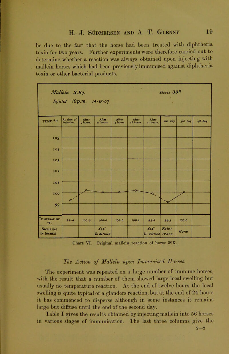 be due to the fact that the horse had been treated with diphtheria toxin for two years. Further experiments were therefore carried out to determine whether a reaction was always obtained upon injecting with mallein horses which had been previously immunised against diphtheria toxin or other bacterial products. Mallein S.Bj. Horn 39^ Injected 10 p.m. t4-rv-07 temp.“f. At time of injection. After 9 houri. After la hours. After 15 hours. After 18 hours. After ai hours. and day 3rd day 4th day I OS 104 »o3 102 101 100 ✓ O' V s. ^ 99 Temperature °F. JOO‘3 100-0 100-0 100‘Z 998 99-2 100-0 Swelling 3X4 3X4 Faint Gone IN Inches Ul d»fin0d in dinned trace Chart VI. Original mallein reaction of horse 39K. The Action of Mallein upon Immunised Horses. The experiment was repeated on a large number of immune horses, with the result that a number of them showed large local swelling but usually no temperature reaction. At the end of twelve hours the local swelling is quite typical of a glanders reaction, but at the end of 24 hours it has commenced to disperse although in some instances it remains large but diffuse until the end of the second day. Table I gives the results obtained by injecting mallein into 5G horses in various stages of immunisation. The last three columns give the 2—2