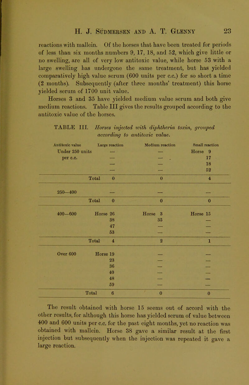 reactions with mallein. Of the horses that have been treated for periods of less than six months numbers 9, 17, 18, and 52, which give little or no swelling, are all of very low antitoxic value, while horse 53 with a large swelling has undergone the same treatment, but has yielded comparatively high value serum (600 units per c.c.) for so short a time (2 months). Subsequently (after three months’ treatment) this horse yielded serum of 1700 unit value. Horses 3 and 35 have yielded medium value serum and both give medium reactions. Table III gives the results grouped according to the antitoxic value of the horses. TABLE III. Horses injected ivith dijihtheria toxin, groitped according to antitoxic value. Antitoxic value Large reaction Medium reaction Small reaction Under 250 units — — Horse 9 per c.c. — — . 17 — — 18 — — 52 Total 0 0 4 250—400 — — — Total 0 0 0 400—600 Horse 26 Horse 3 Horse 15 38 35 — 47 — — 53 — — Total 4 2 1 Over 600 Horse 19 23 — — 36 — — 40 — — 48 — — 59 — — Total 6 0 0 The result obtained with horse 15 seems out of accord with the other results, for although this horse has yielded serum of value between 400 and 600 units per c.c. for the past eight months, yet no reaction was obtained with mallein. Horse 38 gave a similar result at the first injection but subsequently when the injection was repeated it gave a large reaction.