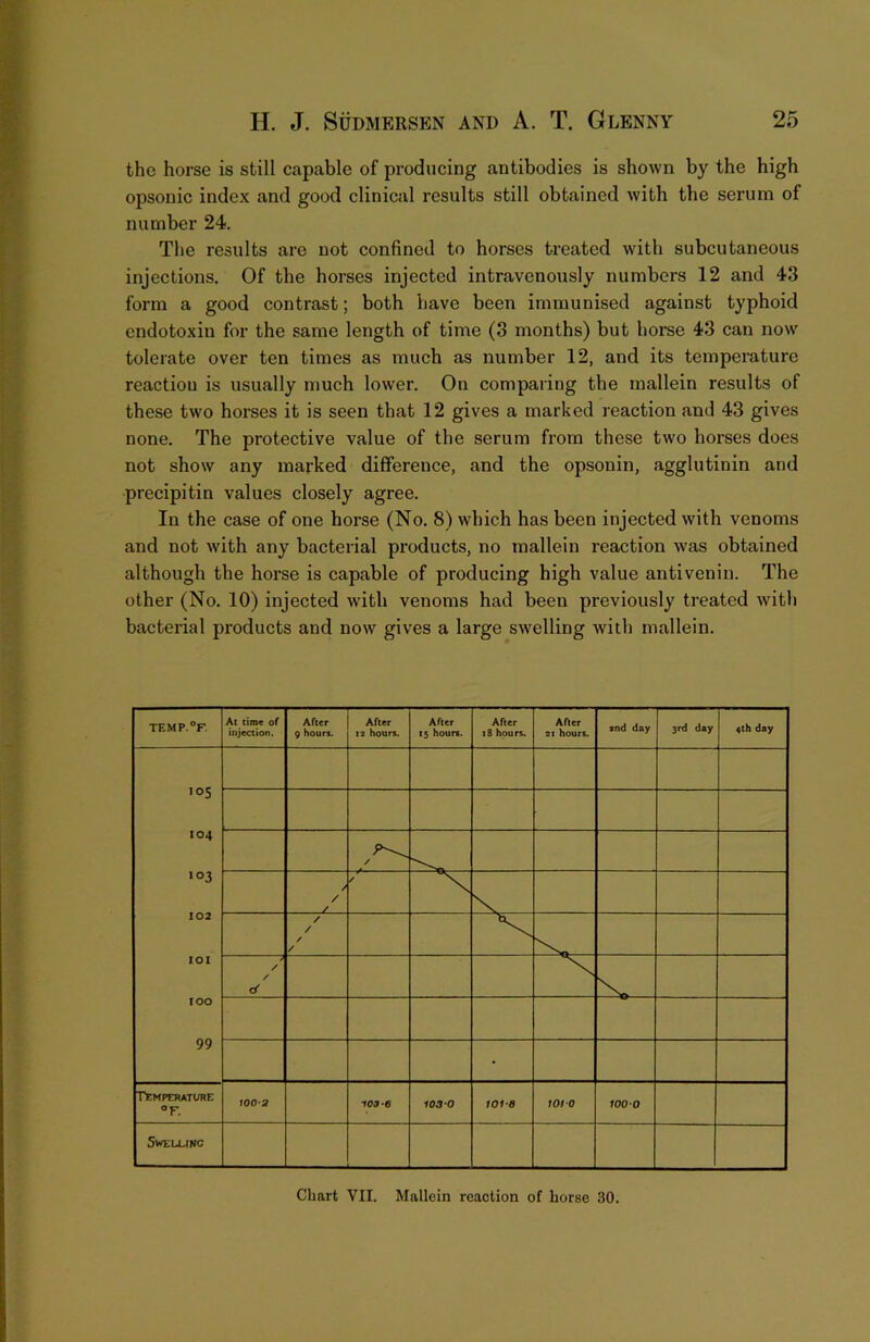 the horse is still capable of producing antibodies is shown by the high opsonic index and good clinical results still obtained with the serum of number 24. The results are not confined to horses treated with subcutaneous injections. Of the horses injected intravenously numbers 12 and 43 form a good contrast; both have been immunised against typhoid endotoxin for the same length of time (3 months) but horse 43 can now tolerate over ten times as much as number 12, and its temperature reaction is usually much lower. On comparing the mallein results of these two horses it is seen that 12 gives a marked reaction and 43 gives none. The protective value of the serum from these two horses does not show any marked difference, and the opsonin, agglutinin and precipitin values closely agree. In the case of one horse (No. 8) which has been injected with venoms and not with any bacterial products, no mallein reaction was obtained jf; although the horse is capable of producing high value antivenin. The > ' other (No. 10) injected with venoms had been previously treated with :bacterial products and now gives a large s-vvelling with mallein. TEMP.V. At time of injection. After 9 hours. After t3 hours. After 15 hours. After 18 hours. After 31 hours. snd day 3rd day 4th day 'OS 104 / '03 / / / / 102 / / / / 101 / / d 100 99 • TEMPEJtATimE °F. WO‘2 103 103*0 /OfO woo SwEu-mc Chart VII. Mallein reaction of horse 30.