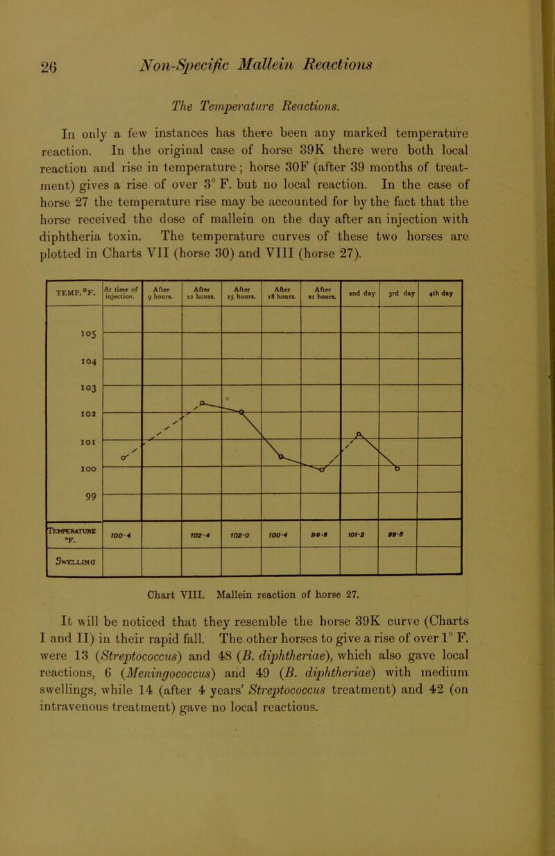 The Temperature Reactions. In only a few instances has there been any marked temperature reaction. In the original case of horse 39K there were both local reaction and rise in temperature; horse 30F (after 39 months of treat- ment) gives a rise of over 3° F. but no local reaction. In the case of horse 27 the temperature rise may be accounted for by the fact that the horse received the dose of mallein on the day after an injection with diphtheria toxin. The temperature curves of these two horses are plotted in Charts VII (horse 30) and VIII (horse 27). TEMP.°F. At time of injection. After 9 hour«. After 13 honts. After 15 hours. After 18 hours. After 9t hours. snd dsy 3rd day 4th day 105 104 103 • 102 V \ \ \ • A 101 y / / \ V- 100 99 TtmCRATimE “F. too-4 102-4 102-0 100-4 101-2 00 B Swelung Chart VIII. Mallein reaction of horse 27. It will be noticed that they resemble the horse 39K curve (Charts I and II) in their rapid fall. The other horses to give a rise of over 1° F. were 13 (Streptococcus) and 48 (B. diphthenae), which also gave local reactions, 6 (Meningococcus) and 49 (B. diphtherias) with medium swellings, while 14 (after 4 years’ Streptococcus treatment) and 42 (on intravenous treatment) gave no local reactions.