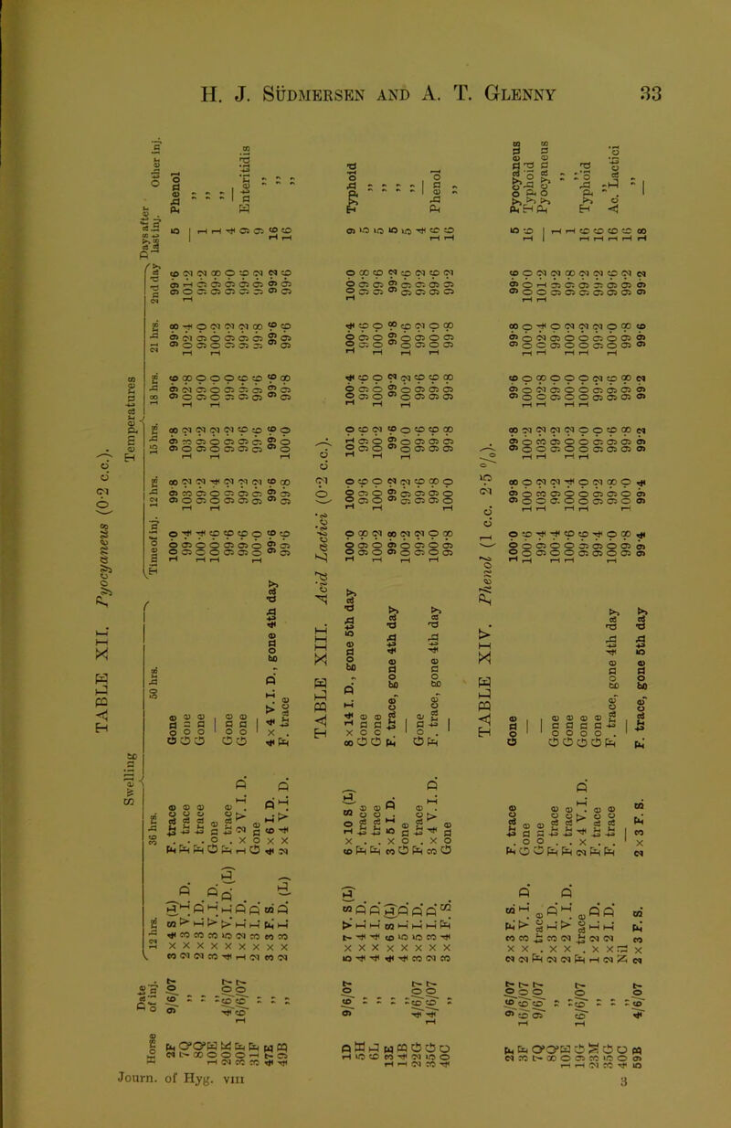 TABLE XTI. Pyocyaneus (O' !s 00 CO |d 2 05 0> dd P d ‘S d - 2 t'o '-S C5 d 05 = = ^ 1-s 1 ® •> rd o 5. o t 1 0 ■«-> A ►. 2 (M •C u C3 3 0) E 0) <ooi<N<»p:pw Np 0>»—lOOOOO pppppop^p 5(N'^oo5^a52^ 0>0050050505®*05 £ oof^p«Npp;opp ^?OC500505(^20 J5 Ci0030C505C5®'0 £ 00 p <M p 01 P 00 CJ0050050505®^05 o f>T Opp Ncoppp dc505£C5^0505 OC505®^05050305 ^pp pcoppp 0050 $005005 ^PP Nc^jppp do50 $000505 ©050^^005 05 05 ppp poppp rjoso $0050505 ©050 ^*0050505 ©ppNCQppp ©C50®>C505050 ©’^'^pppopp ©ppxpppp © 05 o O 05 03 o © 05 o O 05 05 O $ 05 © 05 <D QJ O E S o o o O <D fl a o o oo •d A 4-a 0> d o ho . 05 ^ i3 X . s •c* o (—I I—I I—I M w |-:1 pq <1 H ©050 ©005005 ©030©005005 >» •d 4d lO 0> d o ho *d A 0) d ^ o d -• s ^ ® ® d ^ fl P is X o c ooOO Pm 03 •3 05 p o tio <N © d o r«» !>■ I—I XI PPPPPPPP^N $Or-1050:05050505© ©00050505050505 © pp'^ppppppp ©0^^050005005 © ©OppppC50pCI ©0 0105000 05 05© ©000000005© p5<JpppppppC1 ©ocooooooo© ©oooooooo © popp'^pppp ^ ©00 0.000050 © ©p-^-^pp'^pp^ ©0050000005 Ci ©003000000 © s 2 1 P 43 <1 05 , d 0) ® p P P P 0 . op H 0 ' 0 ' 0 0 00 0 0 oc5 >* d 'd •4J 05 d o to d © C8 d A o d o bo d Ml 43 CO O ® 05 o o o S 2 2 s ^ -*3 S o <N S © '^ X O X X PMpMfSiOpMiHCD ^50 s — p p d P M „• p' p oj p W > P l> >■ M P (!,■ P ^cococo»d03coeo?o xxxxxxxxx eoC'icocO’^i—loieoco ^ ® 0) Q CQ y C3 S43i3-o§^'=fd X . . X O . X o toPP eoOPcoO 05 0) . 0) o o o J> o o ® ® 2 2 — 2 2 ^ a a+3*3'^i3-S . O O . . X . . d D9 Pm CO X C4 »4 p p w p'p\j;p ft ft «2 “ ^ ffl <u Q P CQ > p p 03 p P p a Ph >■ S P X § P P Ph ©IOU5C04J4 meo43eoiN^(MiM CO xxxxxxxx XX .XX . X X rp X to ^HtlJODJCO NCTpCJIMarHIMa CO s'a oS'^ P'S 5r •S. p^o ^ s r S' s s © b* b- b- © M Z ZO ^ © b- t> !>- ^o © CD O o* tooT o ^ ^ S' s ^ ^ © s* ^ 2 o ffi Pm ^ ^ m CQ ©t^xooo^Po rH (M cc fO Tt1 Journ. of Hyg. viii oMhP wmOcSo rHlDCDCO’^iWlCO rH (M JO Pm Cm C^O^ia S c!5 O M WMt-OOOOCO»DO © r-l »-H 01 ?C Tf< ©