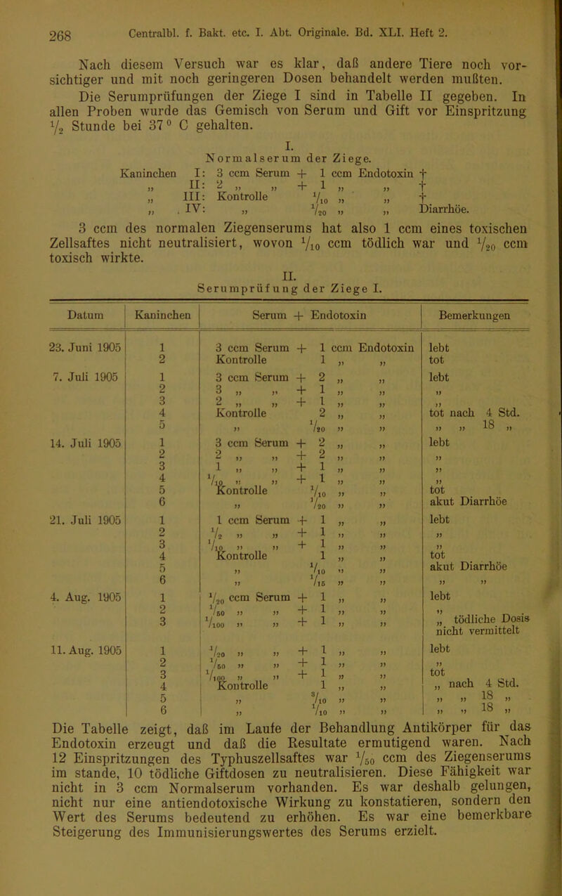 Nach diesem Versuch war es klar, daß andere Tiere noch vor- sichtiger und mit noch geringeren Dosen behandelt werden mußten. Die Serumprüfungen der Ziege I sind in Tabelle II gegeben. In allen Proben wurde das Gemisch von Serum und Gift vor Einspritzung Ya Stunde bei 37® C gehalten. Kaninchen 7f i; I. Normalserum der Ziege. I: 3 ccm Serum + 1 ccm Endotoxin f II: » » +1 „ „ t III: Kontrolle Vio » » t .IV: „ Vso » ). Diarrhöe. 3 ccm des normalen Ziegenserums hat also 1 ccm eines toxischen Zellsaftes nicht neutralisiert, wovon Vio ccm tödlich war und V20 ccm toxisch wirkte. II. Serumprüfung der Ziege I. Datum Kaninchen Serum + Endotoxin Bemerkungen 23. Juni 1905 1 3 ccm Serum + 1 ccm Endotoxin lebt 2 Kontrolle 1 77 tot 7. Juli 1905 1 3 ccm Serum + 2 lebt 2 3 1) yt + 1 77 77 77 3 2 >, )) + 1 77 77 77 4 Kontrolle 2 tot nach 4 Std. 5 >> V.0 77 77 IJ 77 IS ,f 14. Juli 1905 1 3 ccm Serum + 2 77 lebt 2 2 ,, )) + 2 77 77 77 3 ^ »» ») + 1 77 77 77 4 5 ^’jßiontrolle + 1 V,0 77 77 77 tot 6 ff V ” /20 77 77 akut Diarrhöe 21. Juli 1905 1 1 ccm Serum + 1 77 77 lebt 2 1/ /2 »J W + 1 77 77 77 3 4 /lO » 1» Kontrolle + 1 1 77 77 77 tot 5 7t y.o 77 77 akut Diarrhöe 6 77 V.5 77 77 77 77 4. Aug. 1905 1 V20 Pcm Serum + 1 77 77 lebt 2 3 /so 77 77 IlOO 7t 77 + + 1 1 77 77 77 77 „ tödliche Dosis nicht vermittelt 11. Aug. 1905 1 1/ /2O » + 1 77 77 lebt 2 Ua >1 » 1 77 77 77 3 4 ^'S^ou trolle + 1 1 77 77 tot „ nach 4 Std. 5 Vto 77 77 »I )) 13 » 6 77 Vio 77 77 1) 1) 13 11 Die Tabelle zeigt, daß im Laufe der Behandlung Antikörper für da& Endotoxin erzeugt und daß die Resultate ermutigend waren. Nach 12 Einspritzungen des Typhuszellsaftes war Y50 ccm des Ziegenserums im Stande, 10 tödliche Giftdosen zu neutralisieren. Diese Fähigkeit war nicht in 3 ccm Normalserum vorhanden. Es war deshalb gelungen, nicht nur eine antiendotoxische Wirkung zu konstatieren, sondern den Wert des Serums bedeutend zu erhöhen. Es war eine bemerkbare Steigerung des Immunisierungswertes des Serums erzielt.