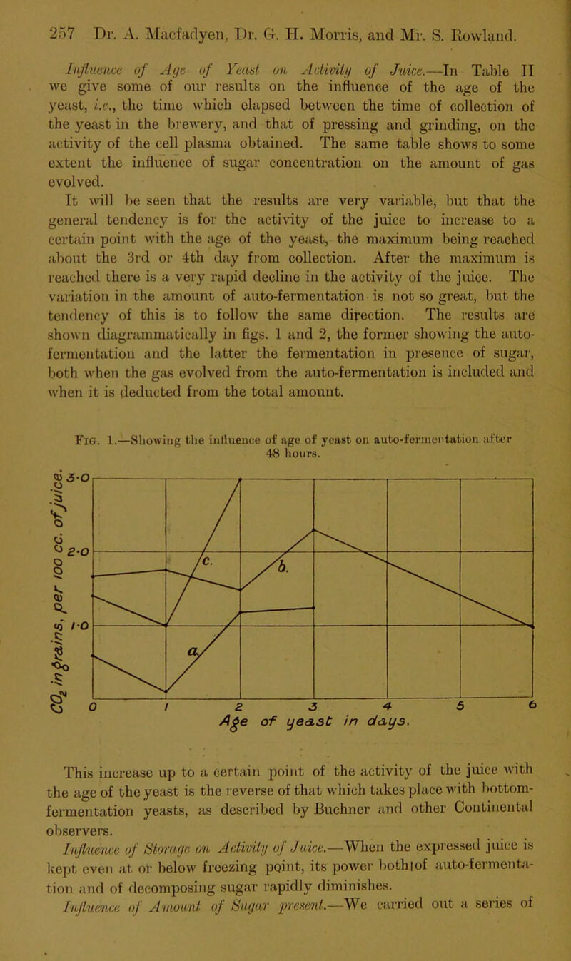 Injlncucc of Age of Yeast on Adivitg of Juice.—In Tal)le II we give some of oiir results on the influence of the age of the yeast, i.e., the time which elapsed between the time of collection of the yeast in the brewery, and that of pressing and grinding, on the activity of the cell plasma obtained. The same table shows to some extent the influence of sugar concentration on the amount of gas evolved. It will l)e seen that the results are very variable, but that the general tendency is for the activity of the juice to increase to a certain point with the age of the yeast, the maximum being reached about the 3rd or 4th day from collection. After the maximum is reached there is a very rapid decline in the activity of the juice. The vaiiation in the amount of auto-fermentation • is not so great, but the tendency of this is to follow the same direction. The resxilts are shown diagrammatically in figs. 1 and 2, the former showing the auto- fermentation and the latter the fermentation in presence of sugar, both when the gas evolved from the auto-fermentation is included and when it is deducted from the total amount. Fig. 1.—Showing the influence of age of yeast on auto-forinentation after 48 hours. This increase up to a certain point of the activity of the juice with the age of the yeast is the reverse of that which takes place with liottom- fermentation yeasts, as described by Buchner and other Continental oliservers. InfliLence of Storage on Activity of Juice.—When the expresseil juice is kept even at or below freezing point, its power bothlof auto-fermenta- tion and of decomposing sugar rapidly diminishes. I'nfiuence of Amount of Sugar imsent.—We carried out a series of