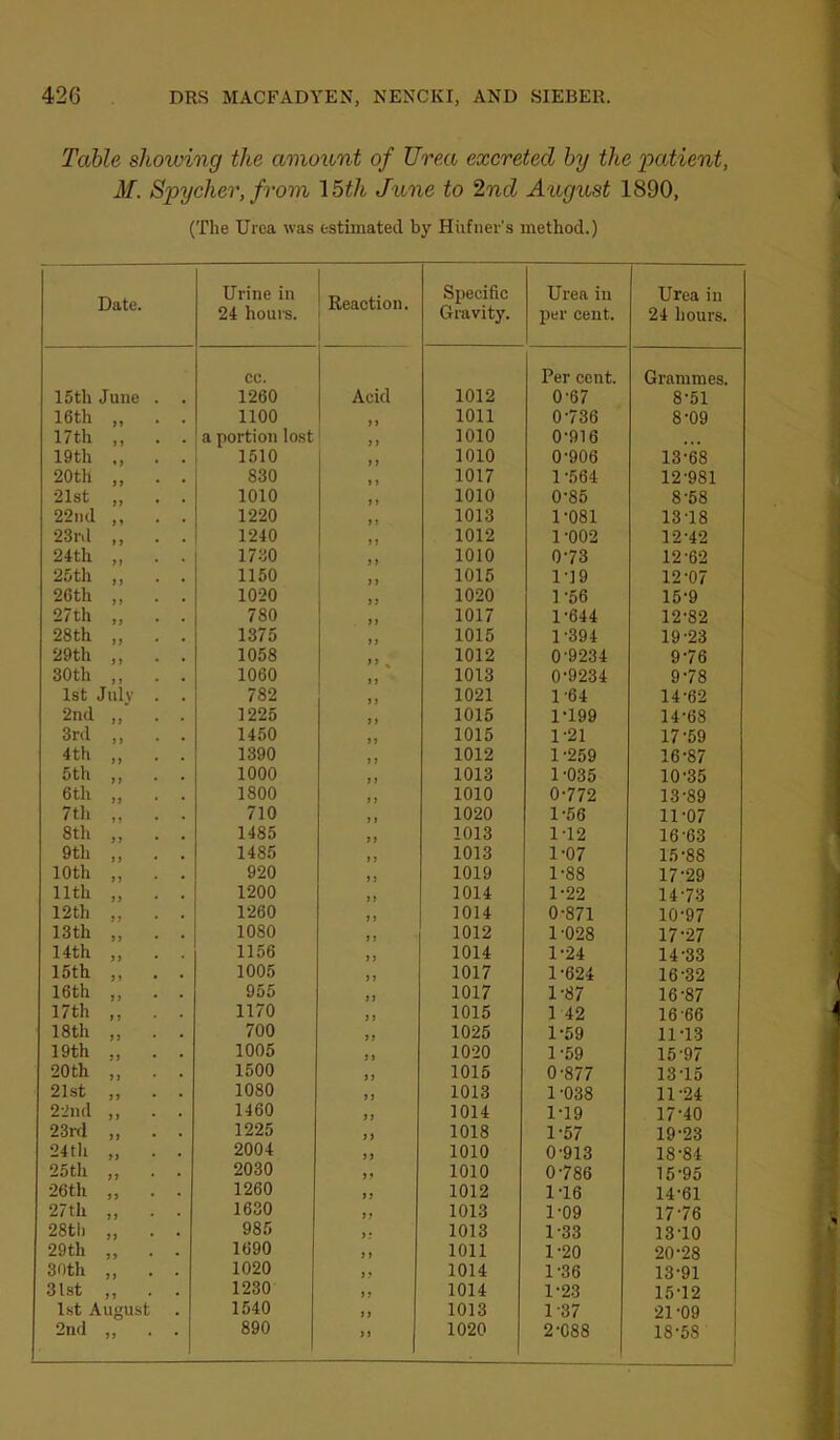 Table showing the amount of Urea excreted by the patient, M. Spycher, from I5th June to 2nd August 1890, (The Urea was estimated by Hiifner's method.) Date. Urine in 24 hours. Reaction. Specific Gravity. Urea in per cent. Urea in 24 hours. 15th June . . cc. 1260 Acid 1012 Per cent. 0-67 Grammes. 8-51 16th „ . . 1100 1011 0-736 8-09 17th ,, . . a portion lost > > 1010 0-916 • • • 19th . . 1510 1010 0-906 13-68 20th ,, . . 830 1017 1 -564 12-981 21st „ . . 1010 1010 0-85 8-58 22nd ,, . . 1220 ) 9 1013 1-081 13-18 23rd ,, . . 1240 1012 1-002 12-42 24th „ . . 1730 1010 0-73 12-62 25th ,, . . 1150 1015 1-19 12-07 26th ,, . . 1020 1020 1-56 15-9 27th „ . . 780 1017 1-644 12-82 28th „ . . 1375 1015 1-394 19-23 29th ,, 1058 1012 0-9234 9-76 30th ,, 1060 1013 0-9234 9-78 1st July . . 782 1021 1-64 14-62 2nd „ . . 1225 >> 1015 1-199 14-68 3rd ,, . . 1450 >1 1015 1-21 17-59 4th „ . . 1390 > 9 1012 1-259 16-87 5th ,, . . 1000 1013 1-035 10-35 6th „ . . 1800 1010 0-772 13-89 7th „ . . 710 1 1020 1-56 11-07 8th ,, . . 1485 99 1013 1-12 16-63 9th ,, . . 1485 1013 1-07 15-88 10th „ . . 920 9 1019 1-88 17-29 nth „ . . 1200 99 1014 1-22 14-73 12th ,, . . 1260 99 1014 0-871 10-97 13th „ . . 1080 9 1012 1-028 17-27 14th „ . . 1156 9 1014 1-24 14-33 15th ,, . . 1005 9 1017 1-624 16-32 16th ,, . . 955 99 1017 1-87 16-87 17th ,, . . 1170 9 9 1015 1 42 16-66 18th ,, . . 700 99 1025 1-59 11-13 19th „ . . 1005 9 9 1020 1-59 15-97 20th „ . . 1500 99 1015 0-877 13-15 21st ,, . . 1080 99 1013 1-038 11-24 22nd „ . . 1460 99 1014 1-19 17-40 23rd „ . . 1225 99 1018 1-57 19-23 24th „ . . 2004 99 1010 0-913 18-84 25 th ,, . . 2030 99 1010 0-786 15-95 26 th „ . . 1260 99 1012 1-16 14-61 27tli ,, . . 1630 9 9 1013 1-09 17-76 28th „ . . 985 9 9 1013 1-33 13-10 29th ,, . . 1690 9 9 1011 1-20 20-28 30th „ . . 1020 99 1014 1-36 13-91 31st ,, . . 1230 9 9 1014 1-23 15-12 1st August 1540 99 1013 1-37 21-09 2nd „ . . 890 9 1020 2-088 18-58 1 1