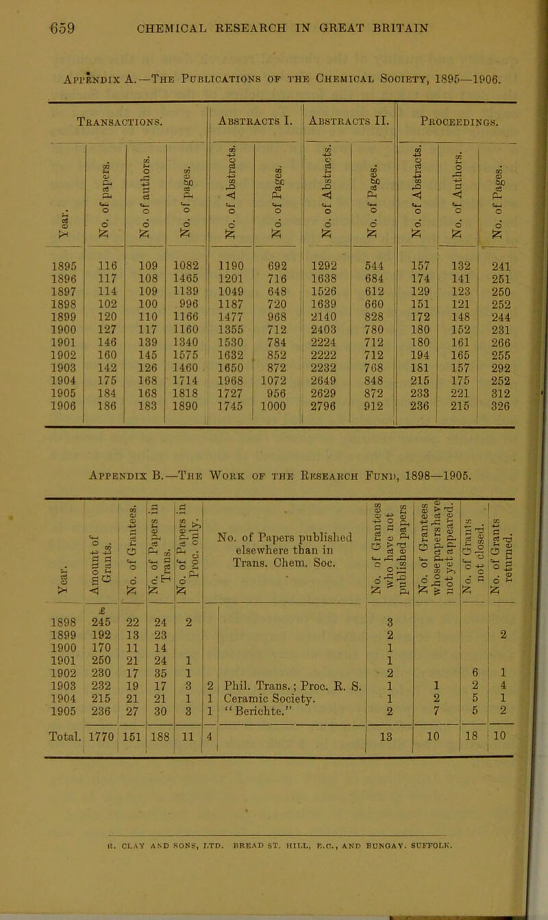 Appendix A.—The Publications of the Chemical Society, 1895—1906. Transactions. Abstracts I. Abstracts II. Proceedings. 03 M 1 « ! 1 to 0 tc 12 Q CO -M o CO *- S-H O Q* O 03* <o to 00 CO P 0 bO c3 m -4-3 CO 1 3 Ph < PL < PL <1 < PL 1 ^ U-, C«-i U- <*- C4-4 j * o o o o o o O o o O rt 6 6 o o o o o d o d & & z. & £ £ & £ £ £ 1895 116 109 1082 1190 692 1292 544 157 132 241 1896 117 108 1465 1201 716 1638 684 174 141 251 1897 114 109 1139 ' 1049 648 1526 612 129 123 250 1898 102 100 996 1187 720 1639 660 151 121 252 1899 120 110 1166 1477 968 2140 828 172 148 244 1900 127 117 1160 1355 712 2403 780 180 152 231 1901 146 139 1340 1530 784 2224 712 180 161 266 1902 160 145 1575 1632 852 2222 712 194 165 255 1903 142 126 1460 1650 872 2232 768 161 157 292 1904 175 168 1714 1968 1072 2649 848 215 175 252 1905 184 168 1818 1727 956 2629 872 233 221 312 1906 186 183 1890 1745 1000 2796 912 236 215 326 Appendix B.—The Work of the Research Fund, 1898—1905. Year. Amount of Grants. No. of Grantees. No. of Tapers in Trans. No. of Papers in Proc. only. No. of Papers published elsewhere than in Trans. Chem. Soc. No. of Grantees who have not published papers No. of Grantees whose papershave not yet appeared. No. of Grants not closed. No. of Grants returned. 1898 £ 245 22 24 2 3 1899 192 13 23 2 2 1900 170 11 14 1 1901 250 21 24 1 1 1902 230 17 35 1 2 6 1 1903 232 19 17 3 2 Phil. Trans.; Proc. R. S. 1 1 2 4 1904 215 21 21 1 1 Ceramic Society. 1 2 5 1 1905 236 27 30 3 1 “ Berichte.” 2 7 5 2 Total. 1770 151 h-* GO OO 11 4 13 10 18 10 It. Cl.AY AND SONS, LTD. DREAD ST. HILL, E.C., AND BUNGAY. SUFFOLK.