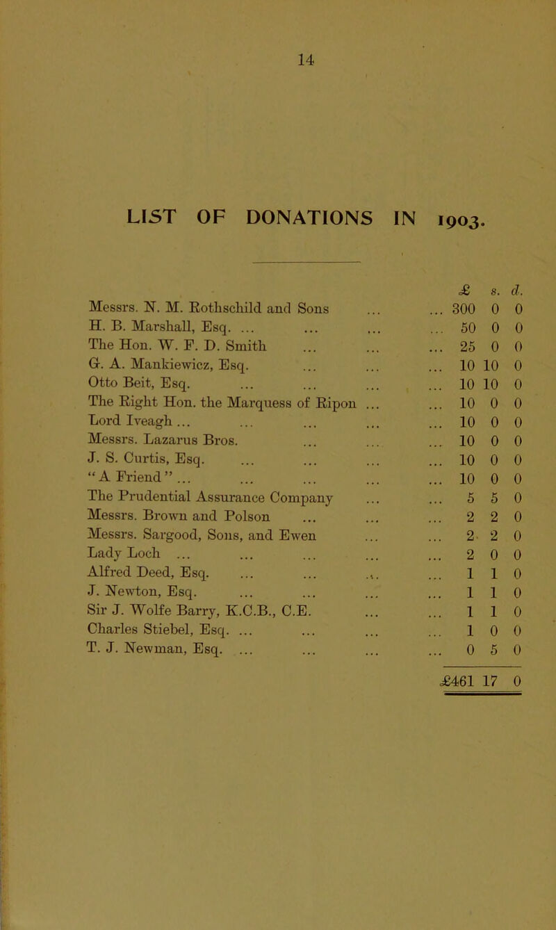 LIST OF DONATIONS IN 1903. Messrs. N. M. Rothschild and Sons £ ... 300 s. 0 d. 0 H. B. Marshall, Esq. ... ... 50 0 0 The Hon. W. F. D. Smith ... 25 0 0 G-. A. Mankiewicz, Esq. ... 10 10 0 Otto Beit, Esq. ... 10 10 0 The Right Hon. the Marquess of Ripon ... ... 10 0 0 Lord Iveagh ... ... 10 0 0 Messrs. Lazarus Bros. ... 10 0 0 J. S. Curtis, Esq. ... 10 0 0 “A Friend”... ... 10 0 0 The Prudential Assurance Company ... 5 5 0 Messrs. Brown and Poison ... 2 2 0 Messrs. Sargood, Sons, and Ewen ... 2 2 0 Lady Loch ... ... 2 0 0 Alfred Deed, Esq. ... 1 1 0 J. Newton, Esq. ... 1 1 0 Sir J. Wolfe Barry, K.C.B., C.E. ... 1 1 0 Charles Stiebel, Esq. ... ... 1 0 0 T. J. Newman, Esq. ... ... 0 5 0 <£461 17 0