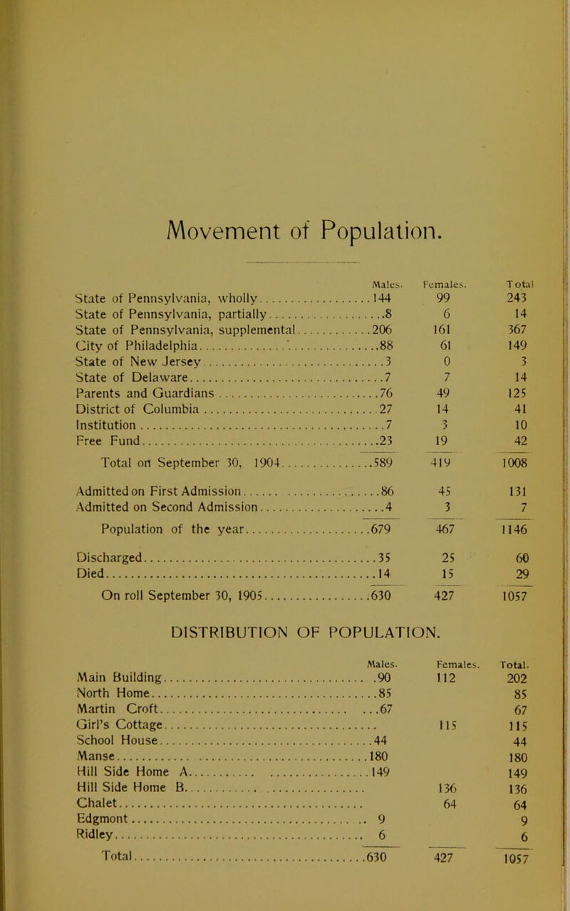 Movement of Population State of New Jersey State of Delaware Parents and Guardians District of Columbia Institution Free Fund Total on September 30, 1904. Died. Martin Croft. Girl’s Cottage. Hill Side Home A. Hill Side Home B.. Chalet Ridley Total. Males. Females. Total . 144 99 243 ....8 6 14 .206 161 367 ...88 61 149 ...3 0 3 ...7 7 14 ..76 49 125 ...27 14 41 ...7 3 10 ...23 19 42 ..589 419 1008 ...86 45 131 ...4 3 7 .679 467 1146 ..35 25 60 ..14 15 29 .630 427 1057 ULATION. Males. Females. Total. .90 112 202 ..85 85 ...67 67 115 115 ,.44 44 .180 180 . 149 149 136 136 64 64 . 9 9 6 6 630 427 1057