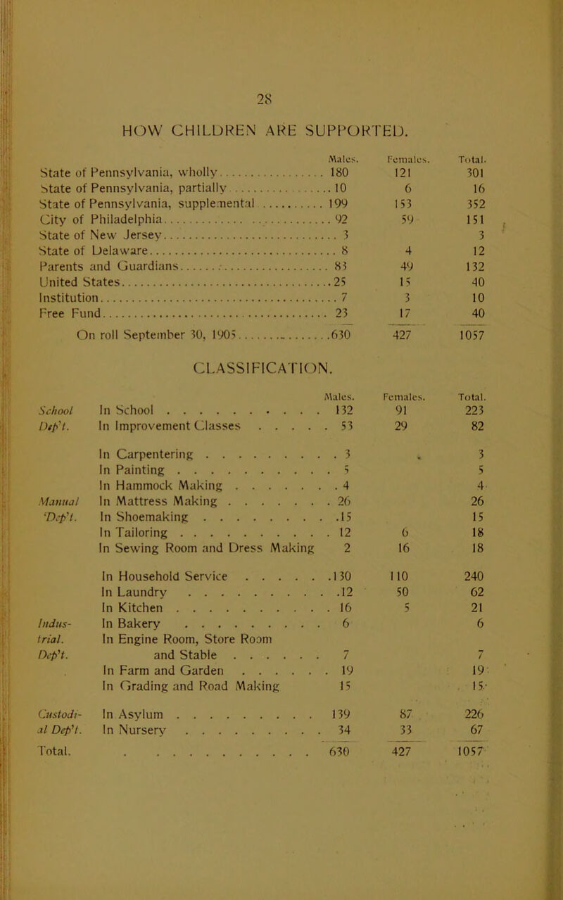 HOW CHILDREN ARE SUPPORTED. Males. I'emales. Total. State of Pennsylvania, whollv . 180 121 301 State of Pennsylvania, partiallv .. 10 6 16 State of Pennsvlvania, supple:nental . 199 153 352 City of Philadelphia .. 92 59 151 State of New Jersey ... 3 3 State of Delaware ... 8 4 12 Parents and Guardians .. 85 49 132 United States ..25 15 40 Institution ... 7 3 10 Free Fund . 23 17 40 On roll September ^0, ltX)5 1 o 427 1057 CLASSIFICATION. .Males. Females. Total. School In School 132 91 223 l)/p't. In Improvement Classes .... . 53 29 82 In CarpenteriiiR . 3 3 In Painting 5 In Hammock Making . . 4 4 Manual In Mattress Making . 26 26 ^Dcp't. In Shoemaking . .15 15 In Tailoring . 12 6 18 In Sewing Room and Dress Making 2 16 18 In Household Service .130 no 240 In Laundry . .12 50 62 In Kitchen . 16 5 21 Indus- In Bakery 6 6 trial. In Engine Room, Store Room IXpU. and Stable 7 7 In Farm and Garden . 19 19 In Grading and Road Making 15 15.- Custodi- In Asylum 139 87 226 al Dep't. In Nursery 34 33 67 Total. 630 427 1057