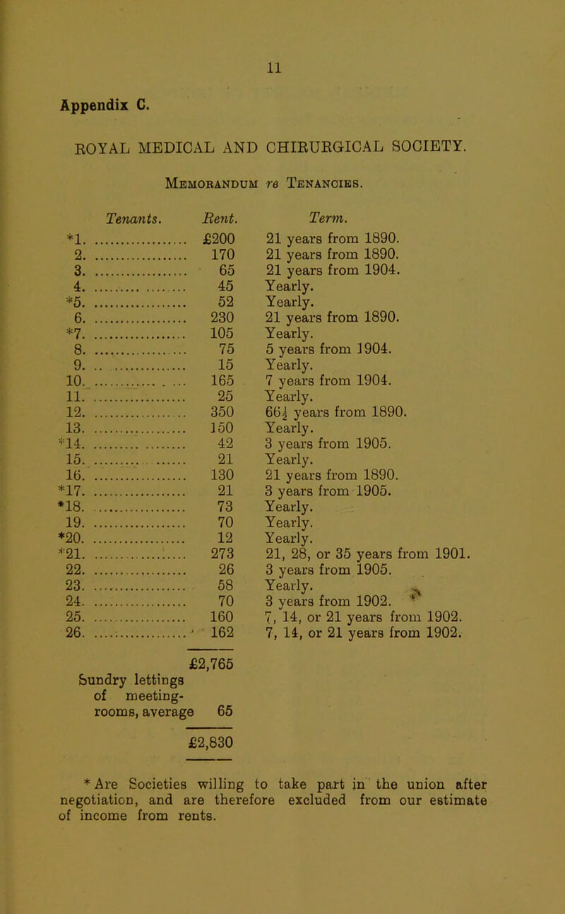 Appendix C. EOYAL MEDICAL AND CHIBUEGICAL SOCIETY. Memobandum re Tenancies. Tenants. Bent. Term. *1 £200 21 years from 1890. 2 170 21 years from 1890. 3 65 21 years from 1904. 4 45 Yearly. *5 52 Yearly. 6 230 21 years from 1890. *7 105 Yearly. 8 75 5 years from 1904. 9. .. 15 Yearly. 10._ 165 7 years from 1904. 11 25 Yearly. 12 350 66g years from 1890. 13 150 Yearly. *14 42 3 years from 1905. 15. 21 Yearly. 16 130 21 years from 1890. *17 21 3 years from 1905. *18 73 Yearly. 19 70 Yearly. *20 12 Yearly. *21 273 21, 28, or 35 years from 1901. 22 26 3 years from 1905. 23 58 Yearly. _ 24 70 3 years from 1902. 25 160 7i 14, or 21 years from 1902. 26 ; ' 162 7, 14, or 21 years from 1902. £2,765 Sundry lettings of meeting- rooms, average 65 £2,830 * Are Societies willing to take part in'the union after negotiation, and are therefore excluded from our estimate of income from rents.