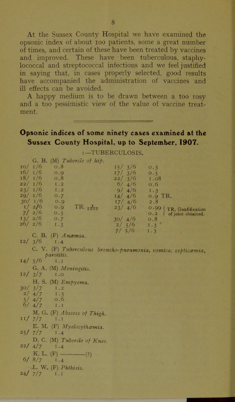 At the Sussex County Hospital we have examined the opsonic index of about ioo patients, some a great number of times, and certain of these have been treated by vaccines and improved. These have been tuberculous, staphy- lococcal and streptococcal infections and we feel justified in saying that, in cases properly selected, good results have accompanied the administration of vaccines and ill effects can be avoided. A happy medium is to be drawn between a too rosy and a too pessimistic view of the value of vaccine treat- ment. Opsonic indices of some ninety cases examined at the Sussex County Hospital, up to September, 1907. i—TUBERCULOSIS. G. B. (M) Tubercle of hip. 10/ 1/6 0.8 15/ 3/6 0-3 16/ 1/6 0.9 17/ 3/6 0.5 18/ 1/6 0.8 22/ 3/6 1.08 22/ 1/6 1.2 6/ 4/6 0.6 23/ 1/6 1.2 9/ 4/6 1-3 29/ 1/6 0.7 14/ 4/6 0.9 TR. 30/ 1/6 0.9 17/ 4/6 2.8 1/ 2/6 0-9 1R. 23/ 4/6 °‘99 ( tr. 7/ 2/6 0.5 0.2 f of j 13/ 2/6 0.7 30/ 4/6 0.8 26/ 2/6 i-3 2/ S/6 i-3 ' 7/ 5/6 1.3 C. B. (F) Ancemia. 12/ 3/6 1.4 C. V. (F) Tuberculous broncho-pneumonia, vomica, . parotitis. 14/ 5/6 1.1 G. A. (M) Meningitis. 12/ 3/7 1.0 H. S. (M) Empyema. 30/ 3/7 I .2 2/ 4/7 i-3 5/ 4/7 0.6 6/ 4/7 I . I M. G. (F) Abscess of Thigh. 11/ 7/7 I . I E. M. (F) Myelocythcemia. 25/ 7/7 1 -4 D. C. (M) Tubercle of Knee. 22/ 4/7 1.4 K. L. (F) (?) 6/ 8/7 i-4 L. W. (F) Phthisis. 24/ 7/7 1. X