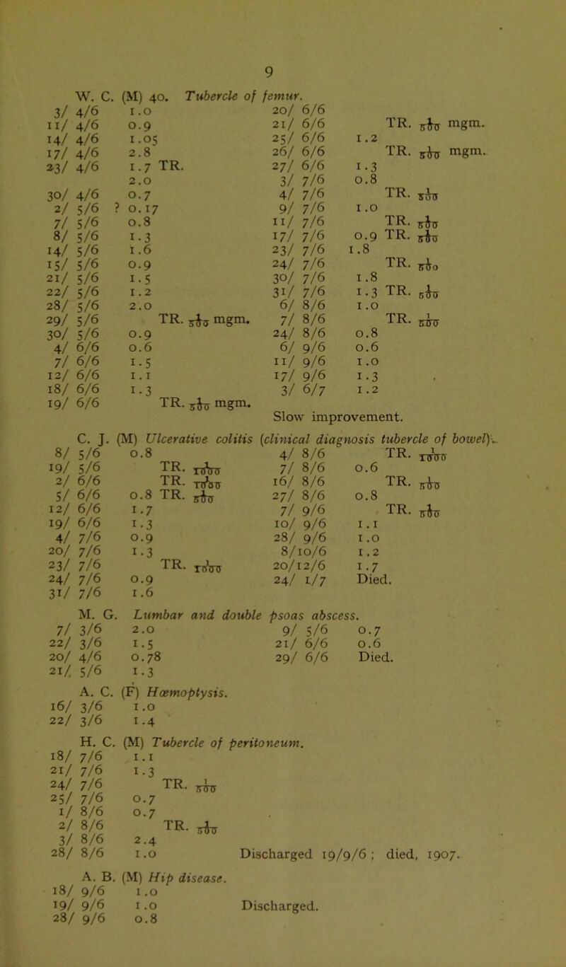 W. C. (M) 40. Tubercle of femur. 3/ 4/6 1.0 20/ 6/6 11/ 4/6 0.9 21/ 6/6 TR. irk mgm. 14/ 4/6 1.05 25/ 6/6 1.2 I7/ 4/6 2.8 26/ 6/6 TR. sk 23/ 4/6 1.7 TR. 27/ 6/6 i-3 2.0 3/ 7/6 0.8 30/ 4/6 0.7 4/ 7/6 TR. 5k 2/ 5/6 ? 0.17 9/ 7/6 1.0 7/ 5/6 0.8 11/ 7/6 TR. sk 8/ 5/6 i-3 17/ 7/6 0.9 TR. 5k 14/ 5/6 1.6 23/ 7/6 1.8 15/ 5/6 0.9 24/ 7/6 TR. ko 21/ 5/6 i-5 30/ 7/6 1.8 22/ 5/6 1.2 31/ 7/6 x -3 TR. r,hs 28/ 5/6 2.0 6/ 8/6 x .0 29/ 5/6 TR. *k mgm. 7/ 8/6 TR. 1 CT51T 30/ 5/6 0.9 24/ 8/6 0.8 4/ 6/6 0.6 6/ 9/6 0.6 7/ 6/6 x-5 11/ 9/6 1.0 12/ 6/6 1.1 17/ 9/6 i-3 , 18/ 6/6 i-3 3/ 6/7 1.2 19/ 6/6 TR. sk tngm. Slow improvement. C. J. (M) Ulcerative colitis [clinical diagnosis tubercle of bowel) 8/ 5/6 0.8 4/ 8/6 TR. 1 TWiT 19/ 5/6 TR- rflW 7/ 8/6 0.6 2/ 6/6 1 R- Ttjk 16/ 8/6 TR. xhv 5/ 6/6 0.8 TR. kxx 27/ 8/6 0.8 12/ 6/6 1-7 7/ 9/6 TR. 19/ 6/6 i-3 10/ 9/6 1.1 4/ 7/6 0.9 28/ 9/6 1.0 20/ 7/6 1-3 8/10/6 1.2 23/ 7/6 TR. rtura 20/12/6 x-7 24/ 7/6 0.9 24/ l/7 Died. 31/ 7/6 1.6 M. G. Lumbar and double psoas abscess. 7/ 3/6 2.0 9/ 5/6 0.7 22/ 3/6 i-5 21/ 6/6 0.6 20/ 4/6 0.78 29/ 6/6 Died. 21/ 5/6 i-3 A. C. (F) Haemoptysis. 16/ 3/6 1.0 22/ 3/6 1.4 H. C. 18/ 7/6 21/ 7/6 24/ 7/6 25/ 7/6 1/ 8/6 2/ 8/6 3/ 8/6 28/ 8/6 (M) Tubercle of peritoneum. 1.1 i-3 TR- 7fk 0.7 O.7 ^R- sk 2.4 x.o Discharged 19/9/6; died, 1907. A. B. (M) Hip disease. 18/ 9/6 1.0 19/ 9/6 1.0 28/ 9/6 0.8 Discharged.