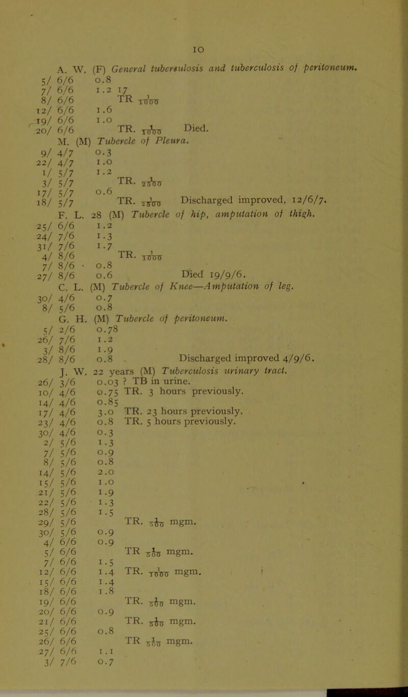 IO A. W. (F) General tubereulosis and tuberculosis of peritoneum. 5/ 6/6 7/ 6/6 8/ 6/6 12/ 6/6 19/ 6/6 20/ 6/6 0.8 1.2 17 TR ttttjtj 1.6 1.0 TR. roW Died. M. (M) Tubercle of Pleura. 9/ 4/7 22/ 4/7 1/ 5/7 3/ 5/7 17/ 5/7 18/ 5/7 F. L. 25/ 6/6 24/ 7/6 31/ 7/6 4/ 8/6 7/ 8/6 • 27/ 8/6 0. 3 1.0 1. 0.6 TR. •js’btt TR. i-gVij Discharged improved, 12/6/7. 28 (M) Tubercle of hip, amputation of thigh. 1.2 i-3 i-7 TR. TTSTHJ 0.8 0.6 Died 19/9/6. C. L. (M) Tubercle of Knee—Amputation of leg. 30/ 4/6 0.7 8/ 5/6 0.8 G. H. (M) Tubercle of peritoneum. 5/ 2/6 0.78 26/ 7/6 1.2 3/ 8/6 1.9 28/8/6 0.8 Discharged improved 4/9/6. J. W. 22 years (M) Tuberculosis urinary tract. 26/ 3/6 10/ 4/6 14/ 4/6 17/ 4/6 23/ 4/6 30/ 4/6 2/ 5/6 7/ 5/6 8/ 5/6 14/ 5/6 15/ 5/6 21/ 5/6 22/ s/6 28/ 5/6 29/ s/6 30/ 5/6 4/ 6/6 5/ 6/6 7/ 6/6 12/ 6/6 15/ 6/6 18/ 6/6 19/ 6/6 20/ 6/6 21/ 6/6 25/ 6/6 26/ 6/6 27/ 6/6 3/ 7/6 0.03 ? TB in urine. 0.75 TR. 3 hours previously. 0.85 3.0 TR. 23 hours previously. 0.8 TR. 5 hours previously. 0- 3 1- 3 0.9 0.8 2.0 1.0 1-9 i-3 i-5 0.9 0.9 i-5 1.4 1.4 1.8 0.9 0.8 1.1 0.7 TR. Tnhi mgm. TR ttStj mgm. 1R- ToW mgm- TR- sh mgm. TR- jrfat mgm. TR zfa mgm.