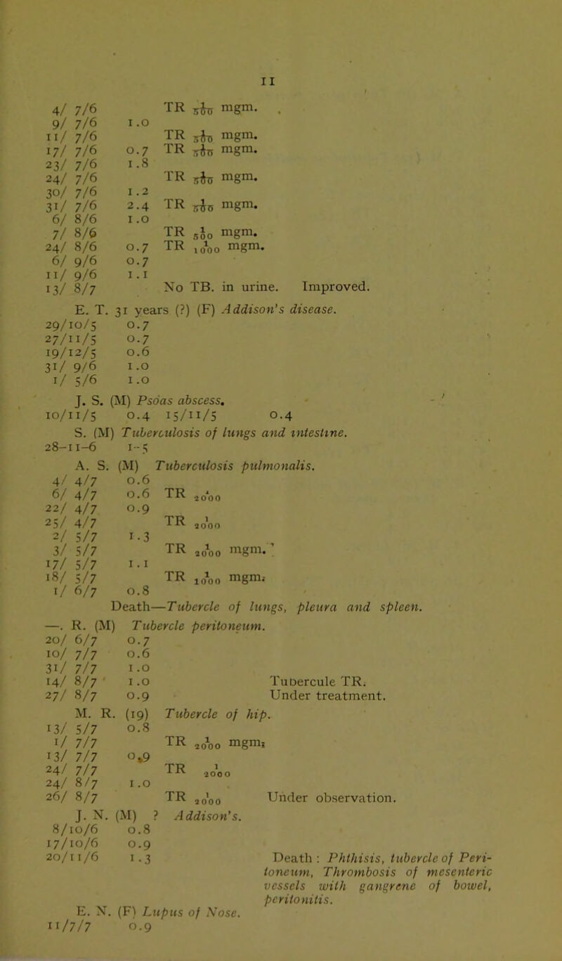 4/ 7/6 TR sh> mgm. 9/ 7/6 I , .0 TR 11/ 7/6 7T&D mgm. 17/ 7/6 O, .7 TR iriu mgm. 23/ 7/6 I . .8 24/ 7/6 TR niv mgm. 30/ 7/6 I , ( 2 TR 31/ 7/6 2 •4 1 TTffO mgm. 6/ 8/6 I , .0 7/ 8/6 TR 1 SOO mgm. 24/ 8/6 O, ■ 7 TR 1 1 ooc , mgm. 6/ 9/6 O • 7 11/ 9/6 I , . 1 13/ 8/7 No TB. in urine. Improved. E. T. 31 years (?) (F) Addison's disease. 29/10/5 0.7 27/11/5 0.7 19/12/5 0.6 31/ 9/6 1.0 1/ 5/6 1.0 J. S. (M) Psoas abscess. 10/11/5 0.4 15/11/5 0.4 S. (M) Tuberculosis of lungs and intestine. 28-11-6 1-5 A. S. (M) Tuberculosis pulmonalis. 4/ 4/7 0.6 6/ 4/7 0.6 TR •2 0*0 0 22/ 4/7 0.9 25/ 4/7 TR 2o\)0 2/ 5/7 i-3 3/ 5/7 TR 1 2000 mgm. 17/ 5/7 1.1 18/ 5/7 TR 1 1000 mgm.- 1/ 6/7 0.8 Death—Tubercle of lungs, pleura and spleen. —. R. (M) Tubercle peritoneum. 20/ 6/7 0.7 10/ 7/7 0.6 31/ 7/7 1.0 14/ 8/7 1.0 Tuoercule TR. 27/ 8/7 0.9 Under treatment. M. R. (19) Tubercle of hip. 13/ 5/7 0.8 »/ 7/7 TR 20i00 mgm. 13/ 7/7 0.9 24/ 7/7 TR 1 •LXV 2000 24/ 8/7 1.0 26/ 8/7 TR ao'oo Under observation. J. N. 1 (M) ? Addison’s. 8/10/6 0.8 17/10/6 0.9 20/11/6 • -3 Death: Phthisis, tubercle< loneum, Thrombosis of mesenteric vessels with gangrene of bowel, peritonitis. E. N. (F) Lupus of Nose. n/7/7 0.9