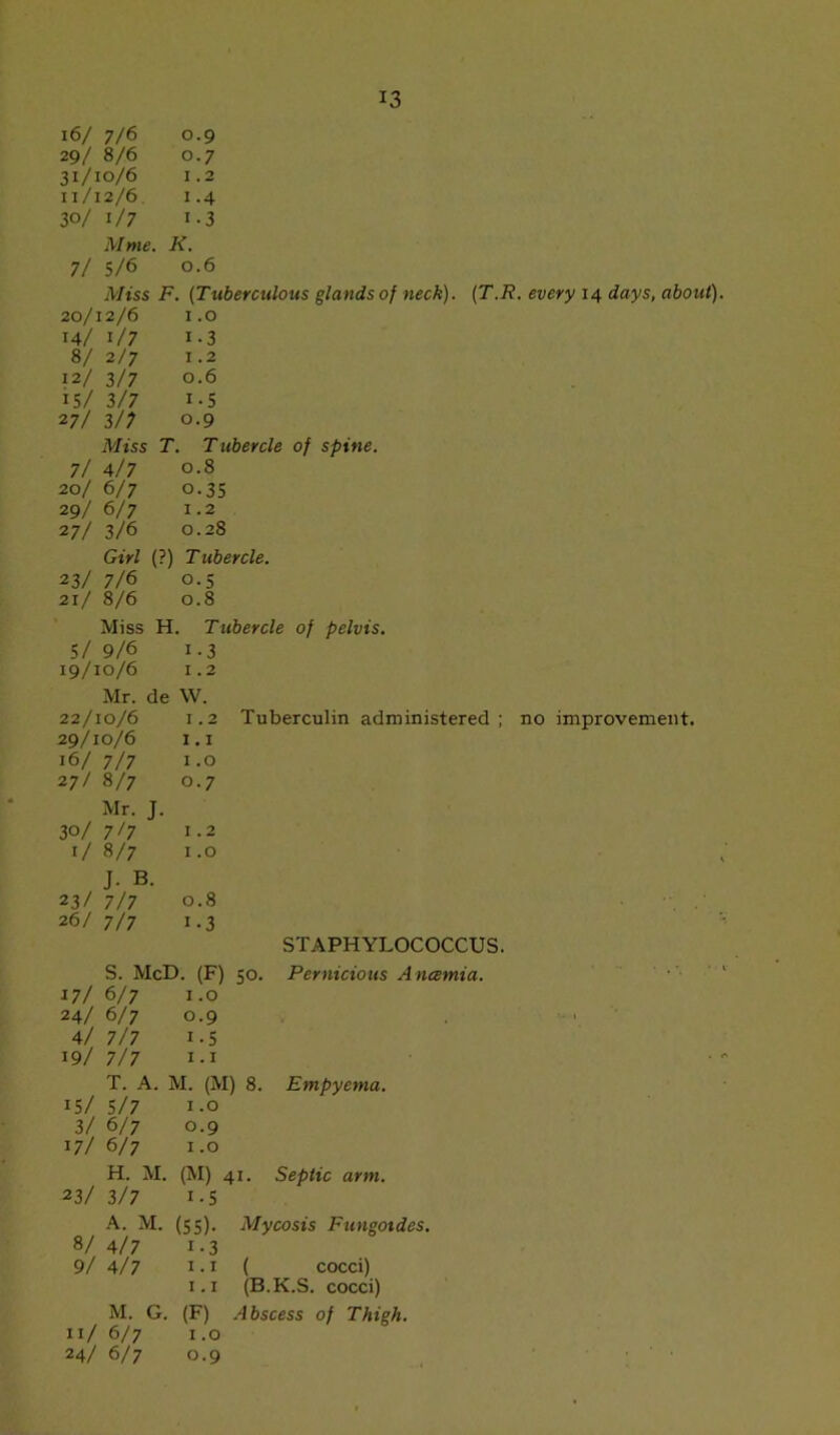 i6/ 7/6 o.g 29/ 8/6 0.7 31/10/6 1.2 11/12/6 1.4 30/ 1/7 1.3 Mwe. K. 7/ 5/6 0.6 Miss F. (Tuberculous glands of neck). (T.R. every 14 days, about). 20/12/6 1.0 14/ 1/7 1.3 8/ 2/7 1.2 12/ 3/7 0.6 IS/ 3/7 i-5 27/ 3/7 0.9 Miss T. Tubercle of spine. 7/ 4/7 0.8 20/ 6/7 0.35 29/ 6/7 1.2 27/ 3/6 0.28 Gt'W (?) Tubercle. 23/ 7/6 0.5 21/ 8/6 0.8 Miss H. Tubercle of pelvis. 5/ 9/6 1.3 19/10/6 1.2 Mr. de W. 22/10/6 1.2 Tuberculin administered ; no improvement. 29/10/6 1.1 16/ 7/7 1.0 27/ 8/7 0.7 Mr. T. 30/ 7/7 1.2 1/ 8/7 1.0 J. B. 23/ 7/7 0.8 26/ 7/7 i-3 STAPHYLOCOCCUS. S. McD. (F) 50. Pernicious A ncemia. 17/ 6/7 1.0 24/ 6/7 0.9 . 4/ 7/7 i-5 19/ 7/7 1.1 . * T. A. M. (M) 8. Empyema. 15/ S/7 1.0 3/ 6/7 0.9 17/ 6/7 1.0 H. M. (M) 41. Septic arm. 23/ 3/7 i-5 A. M. (55). Mycosis Fungoides. 8/ 4/7 i-3 9/ 4/7 1.1 ( cocci) 1.1 (B.K.S. cocci) M. G. (F) Abscess of Thigh. 11/ 6/7 1.0 24/ 6/7 0.9