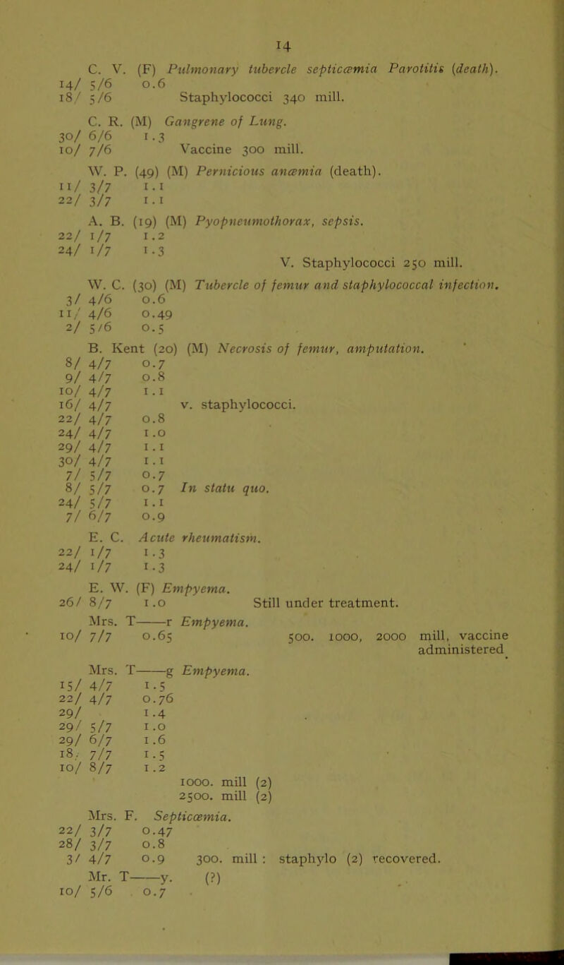 14/ 5/6 0.6 18/ 5/6 Staphylococci 340 mill. C. R. (M) Gangrene of Lung. 30/ 6/6 1.3 10/ 7/6 Vaccine 300 mill. W. P. (49) (M) Pernicious ancemia (death). 11/ 3/7 1.1 22/ 3/7 1.1 A. B. (19) (M) Pyopneumothorax, sepsis. 22/ 1/7 1.2 24/ i/7 i-3 V. Staphylococci 250 mill. W. C. (30) (M) Tubercle of femur and staphylococcal infection. 3/ 4/6 0.6 11/ 4/6 0.49 2/ 5/6 0.5 B. Kent (20) (M) Necrosis of femur, amputation. 8/ 4/7 0.7 9/ 4/7 0.8 10/ 4/7 1.1 16/ 4/7 v. staphylococci. 22/ 4/7 0.8 24/ 4/7 1.0 29/ 4/7 1.1 30/ 4/7 1•1 7/ 5/7 0.7 8/5/7 0.7 Jn quo. 24/ 5/7 I-1 7/ 6/7 0.9 E. C. Acute rheumatism. 22/ 1/7 1.3 24/ i/7 i-3 E. W. (F) Empyema. 26/8/7 1.0 Still under treatment. Mrs. T r Empyema. IO/ 7/7 0.65 500. 1000, 2000 mill, vaccine administered. Mrs. T g Empyema. 15/ 4/7 i-5 22/ 4/7 0.76 29/ i-4 29/ 5/7 1.0 29/ 6/7 1.6 18. 7/7 1.5 10/ 8/7 1.2 1000. mill (2) 2500. mill (2) Mrs. F. Septiccemia. 22/ 3/7 0.47 28/ 3/7 0.8 3/4/7 0.9 300. mill : staphylo (2) recovered. Mr. T y. (?) 10/ 5/6 0.7