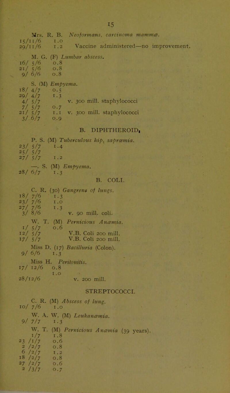 Mrs. R. B. Neoformans, carcinoma mamma. 15/11/6 1.0 29/11/6 1.2 Vaccine administered—no improvement. M. G. 16/ 5/6 21/ 5/6 9/ 6/6 (F) Lumbar abscess. 0.8 0.8 0.8 S. (M) iS/ 4/7 29/ 4/7 4/ 5/7 7/ 5/7 21/ 5/7 3/ 6/7 Empyema. 0.5 i-3 v. 300 mill, staphylococci 0.7 1.1 v. 300 mill, staphylococci o,9 B. DIPHTHEROID, P. S. (M) Tuberculous hip, saprcemia. 23/ 5/7 1-4 25/ 5/7 27/ 5/7 1.2 —. S. (M) Empyema. 28/ 6/7 1.3 B. COLI. C. R. (30) Gangrene of lungs. 18/ 7/6 1.3 23/ 7/6 1.0 27/ 7/6 1.3 3/ 8/6 v. 90 mill. coli. W. T. (M) Pernicious Ancemia. 1/ 5/7 0.6 12/ 5/7 V.B. Coli 200 mill. 17/ 5/7 V.B. Coli 200 mill. Miss D. (17) Bacilluria (Colon). 9/ 6/6 1.3 Miss H. Peritonitis. 17/ 12/6 0.8 1.0 28/12/6 v. 200 mill. STREPTOCOCCI. C. R. (M) Abscess of lung. 10/ 7/6 i .0 W. A. W. (M) Leuhancemia. 9/ 7/7 1-3 W. T. (M) Pernicious Ancemia (39 years). i/7 1.8 23 /i/7 0.6 2 /2/7 0.8 6 /2/7 1.2 18 /2/7 0.8 27 /2/7 0.6 2 /3/7 0.7