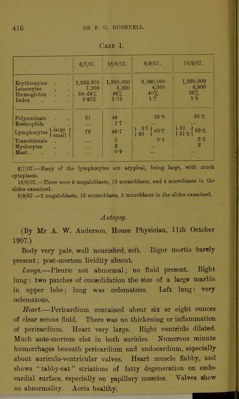 Case I. 6/7/07. 18/8/07. 8/9/07. 18/9/07. Erythrocytes Leucocytes Hsemoglobin Index 2,922,800 7,200 56-68% 0-973 1,888,000 3,200 46% 1-15 3,360,000 4,000 40% 1-7 1,360,000 6,900 26% 1-0 Polynuclears Eosinophils Lymphocytes j ^3 j Transitionals Myelocytes Mast.... 21 78 46 1-7 46-7 2 2 0-9 35-8 1 60 ' i 0-4 30-3 i i “'2 3-6 2 ... 0/7/07.—Many of the lymphocytes are atypical, being large, with much cytoplasm. 18/8/07.—There were 9 megaloblasts, 13 normoblasts, and 4 microblasts in the slides examined. 8/9/07.—2 megaloblasts, 15 normoblasts, 5 microblasts in the slides examined. Autopsy. (By Mr A. W. Anderson, House Physician, 11th October 1907.) Body very pale, well nourished, soft. Eigor mortis barely present; post-mortem lividity absent. Lungs.—Pleurae not abnormal; no fluid present. Eight lung: two patches of consolidation the size of a large marble in upper lobe; lung was oedematous. Left lung: very cedematous. Heart.—Pericardium contained about six or eight ounces of clear serous fluid. There was no thickening or inflammation of pericardium. Heart very large. Eight ventricle dilated. Much ante-mortem clot in both auricles. Numerous minute haemorrhages beneath pericardium and endocardium, especially about auriculo-ventricular valves. Heart muscle flabby, and shows “ tabby-cat ” striations of fatty degeneration on endo- cardial surface, especially on papillary muscles. Valves show no abnormality. Aorta healthy.