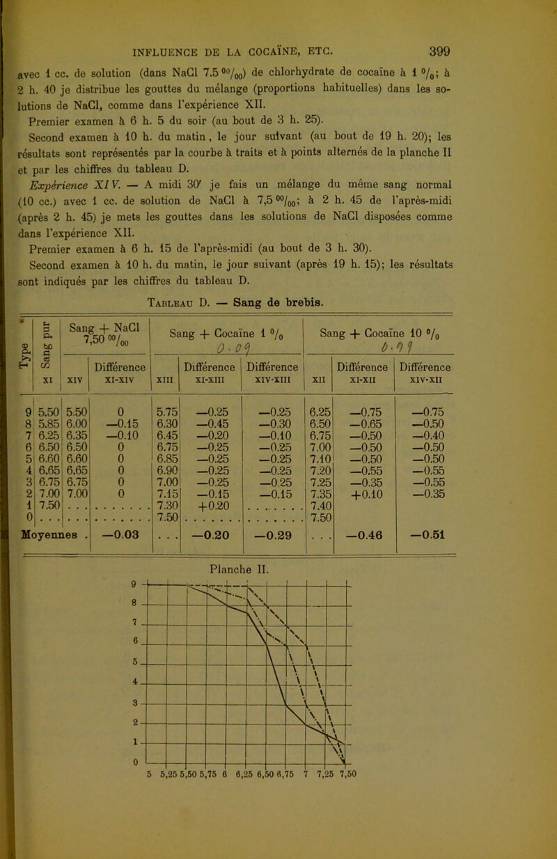 avec 1 cc. de solution (dans NaCl 7.5°'Voo) de chlorhydrate de cocaïne à 1 %; à 2 h. 40 je distribue les gouttes du mélange (proportions habituelles) dans les so- lutions de NaCl, comme dans l’expérience XII. Premier examen à 6 h. 5 du soir (au bout de 3 h. 25). Second examen à 10 h. du matin, le jour suivant (au bout de 19 h. 20); les résultats sont représentés par la courbe à traits et à points alternés de la planche II et par les chiffres du tableau D. Expérience XIV. — A midi 3(y je fais un mélange du même sang normal (10 cc.) avec 1 cc. de solution de NaCl à 7,5 00/00; à 2 h. 45 de l’après-midi (après 2 h. 45) je mets les gouttes dans les solutions de NaCl disposées comme dans l’expérience XII. Premier examen à 6 h. 15 de l’après-midi (au bout de 3 h. 30). Second examen à 10 h. du matin, le jour suivant (après 19 h. 15); les résultats sont indiqués par les chiffres du tableau D. Tableau D. — Sang de brebis. • O d. D d bQ Sang +- NaCl 7,50 oo,/00 Sang -(- Cocaïne 1 % 0-0°! Sang +- Cocaïne 10 % H ai œ Différence Différence Différence Différence Différence XI XIV XI-XIV XIII XI-XIII XIV-XIII XII XI-XII X1V-XII 9 5.50 5.50 0 5.75 —0.25 —0.25 6.25 —0.75 —0.75 8 5.85 6.00 —0.15 6.30 —0.45 —0.30 6.50 -0.65 —0.50 7 6.25 6.35 —0.10 6.45 —0.20 —0.10 6.75 —0.50 —0.40 6 6.50 6.50 0 6.75 -0.25 —0.25 7.00 —0 50 —0.50 5 6.60 6.60 0 6.85 —0.25 -0.25 7.10 —0.50 —0.50 4 6.65 6.65 0 6.90 —0.25 —0.25 7.20 —0.55 —0.55 3 6.75 6.75 0 7.00 —0.25 —0.25 7.25 —0.35 -0.55 2 7.00 7.00 0 7.15 -0.15 —0.15 7.35 +0.10 -0.35 1 7.50 7.30 +0.20 7.40 0 7.50 7.50 Moyennes . —0.03 —0.20 —0.29 —0.46 —0.51 Planche II. 5 5,25 5,50 5,75 6 8,25 6,50 6,75 7 7,25 7,50