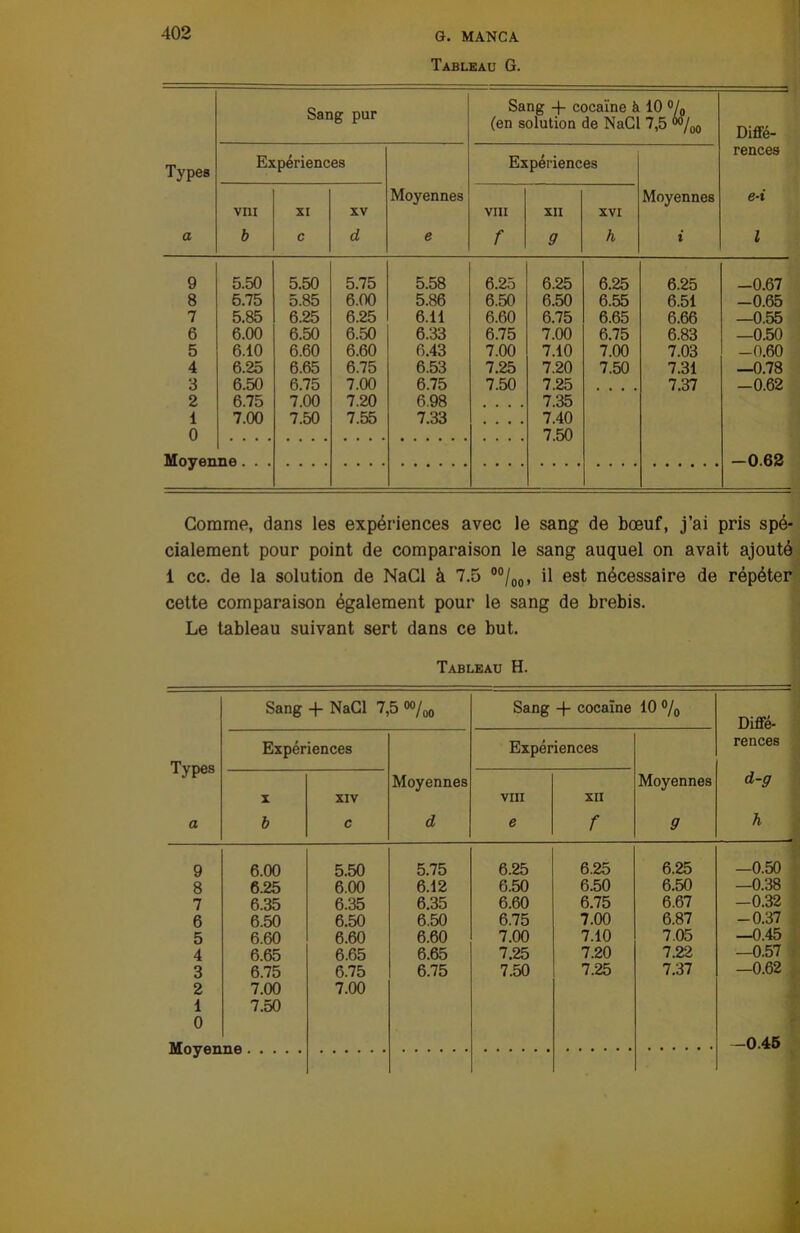 Tableau G. Types a Sang pur Sang -f cocaïne à 10 % (en solution de NaCl 7,5 “%0 Diffé- rences e-i l Expériences Moyennes e Expériences Moyennes i VIII b XI c XV cl VIII f XII 9 XVI h 9 5.50 5.50 5.75 5.58 6.25 6.25 6.25 6.25 -0.67 8 6.75 5.85 6.00 5.86 6.50 6.50 6.55 6.51 -0.65 7 5.85 6.25 6.25 6.11 6.60 6.75 6.65 6.66 —0.55 6 6.00 6.50 6.50 6.33 6.75 7.00 6.75 6.83 —0.50 5 6.10 6.60 6.60 6.43 7.00 7.10 7.00 7.03 -0.60 4 6.25 6.65 6.75 6.53 7.25 7.20 7.50 7.31 —0.78 3 6.50 6.75 7.00 6.75 7.50 7.25 7.37 -0.62 2 6.75 7.00 7.20 6.98 . . . . 7.35 1 7.00 7.50 7.55 7.33 7.40 0 7.50 Moyenne. . . -0.62 Gomme, dans les expériences avec le sang de bœuf, j’ai pris spé- cialement pour point de comparaison le sang auquel on avait ajouté i cc. de la solution de NaCl à 7.5 00/00, il est nécessaire de répéter cette comparaison également pour le sang de brebis. Le tableau suivant sert dans ce but. Tableau H. Sang + NaCl 7,5 o°/û0 Sang -f- cocaïne O O O Diffé- Types Expériences Expériences rences X XIV Moyennes VIII XII Moyennes d-g a b c d e f 9 h 9 6.00 5.50 5.75 6.25 6.25 6.25 -0.50 8 6.25 6.00 6.12 6.50 6.50 6.50 —0.38 7 6.35 6.35 6.35 6.60 6.75 6.67 -0.32 6 6.50 6.50 6.50 6.75 7.00 6.87 -0.37 5 6.60 6.60 6.60 7.00 7.10 7.05 —0.45 4 6.65 6.65 6.65 7.25 7.20 7.22 —0.57 3 6.75 6.75 6.75 7.50 7.25 7.37 —0.62 2 7.00 7.00 1 7.50 0 -0.45
