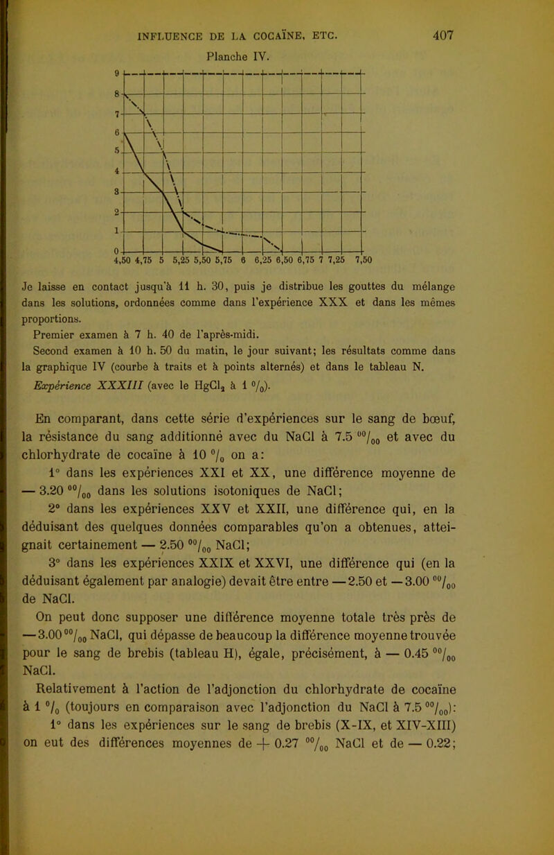 Planche IV. g —4-— 8't \ 7 , \ 6 x \-l A-\ :iv=^=+dïE: *— J i i idd'TidT f H 4,50 4,75 5 5,25 5,50 5,75 6 6,25 6,50 6,75 7 7,25 7,50 Je laisse en contact jusqu'à 11 h. 30, puis je distribue les gouttes du mélange dans les solutions, ordonnées comme dans l’expérience XXX et dans les mêmes proportions. Premier examen à 7 h. 40 de l’après-midi. Second examen à 10 h. 50 du matin, le jour suivant; les résultats comme dans la graphique IV (courbe à traits et à points alternés) et dans le tableau N. Expérience XXXIII (avec le HgCl2 à 1 °/0). En comparant, dans cette série d’expériences sur le sang de bœuf, la résistance du sang additionné avec du NaCl à 7.5 tl0/00 et avec du chlorhydrate de cocaïne à 10 °/0 on a: 1° dans les expériences XXI et XX, une différence moyenne de — 3.20 00/oo dans les solutions isotoniques de NaCl; 2° dans les expériences XXV et XXII, une différence qui, en la déduisant des quelques données comparables qu’on a obtenues, attei- gnait certainement — 2.50 00/00 NaCl; 3° dans les expériences XXIX et XXVI, une différence qui (en la déduisant également par analogie) devait être entre —2.50 et —3.00 Oü/00 de NaCl. On peut donc supposer une différence moyenne totale très près de — 3.00 00/00 NaCl, qui dépasse de beaucoup la différence moyenne trouvée pour le sang de brebis (tableau H), égale, précisément, à — 0.45 00/00 NaCl. Relativement à l’action de l’adjonction du chlorhydrate de cocaïne à 1 °/0 (toujours en comparaison avec l’adjonction du NaCl à 7.5 00/0o): 1° dans les expériences sur le sang de brebis (X-IX, et XIV-XIII) on eut des différences moyennes de -f- 0.27 00/0o NaCl et de — 0.22; Planche IV. Si \ \ \ \ \ \ l\ \ \ V\  ■ X,