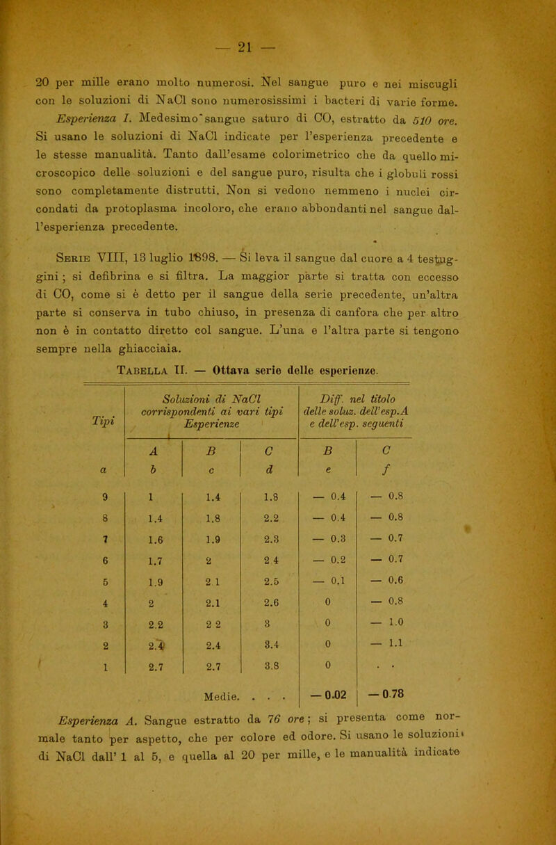 20 per mille erano molto numerosi. Nel sangue puro e nei miscugli con le soluzioni di NaCl sono numerosissimi i bacteri di vaine forme. Esperienza I. Medesimo*sangue saturo di CO, estratto da 510 ore. Si usano le soluzioni di NaCl indicate per l’esperienza precedente e le stesse manualità. Tanto dall’esame colorimetrico che da quello mi- croscopico delle soluzioni e del sangue puro, risulta che i globuli rossi sono completamente distrutti. Non si vedono nemmeno i nuclei cir- condati da protoplasma incoloro, che erano abbondanti nel sangue dal- l’esperienza precedente. Serie Vili, 13 luglio 1^98. — Si leva il sangue dal cuore a 4 test^.ig- gini ; si defibrina e si filtra. La maggior parte si tratta con eccesso di CO, come si è detto per il sangue della serie precedente, un’altra parte si conserva in tubo chiuso, in presenza di canfora che per altro non è in contatto diretto col sangue. L’una e l’altra parte si tengono sempre nella ghiacciaia. Tabella II. — Ottava serie delle esperienze. Tipi Soluzioni di NaCl corrispondenti ai vari tipi Esperienze ' i Diff^. nel titolo delle soluz. dell’esp.A e deU’csp. seguenti A B C B C a b c d e f 9 1 1.4 1.8 — 0.4 — 0.8 8 1.4 1.8 2.2 — 0.4 — 0.8 7 1.6 1.9 2.3 — 0.3 — 0.7 6 1.7 2 2 4 — 0.2 — 0.7 5 1.9 2 1 2.5 — 0.1 — 0.6 4 2 2.1 2.6 0 — 0.8 3 2.2 2 2 3 0 — 1.0 2 2.4/ 2.4 3.4 0 — 1.1 1 2.7 2.7 3.8 0 • • Medie. . . . — 0.02 — 0 78 Esperienza A. Sangue estratto da 76 ore ; si presenta come nor- male tanto per aspetto, che per colore ed odore. Si usano le soluzioni* di NaCl dall’ 1 al 6, e quella al 20 per mille, e le manualità indicate