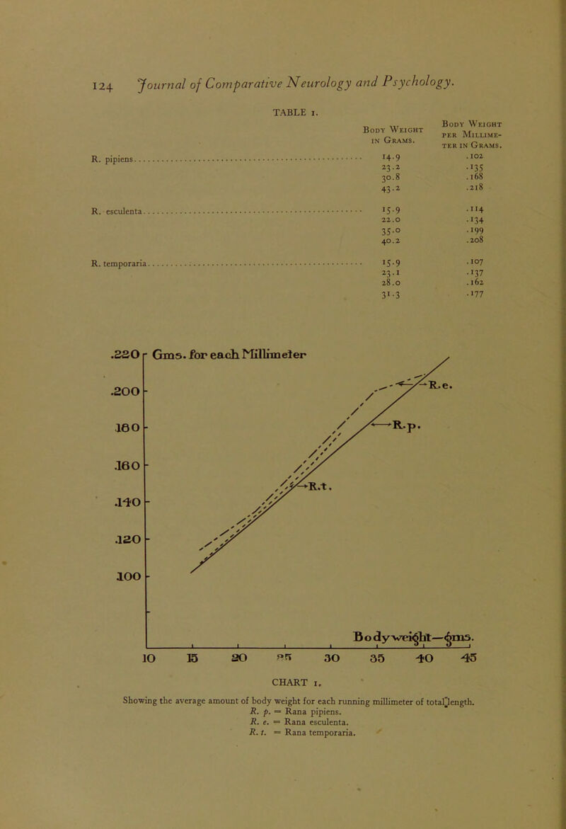 TABLE 1. R. pipiens R. esculenta R. temporaria Body Weight IN Grams. Body Weight PER Millime- ter IN Grams. 14.9 . 102 23.2 •'35 30.8 .168 43.2 .218 15-9 .114 22.0 •134 3S-° .199 40.2 .208 15-9 . 107 23.1 •'37 28.0 . 162 31.3 •'77 Showing the average amount of body weight for each running millimeter of totaQength. R. p. = Rana pipiens. R. e. = Rana esculenta. R. t. = Rana temporaria.