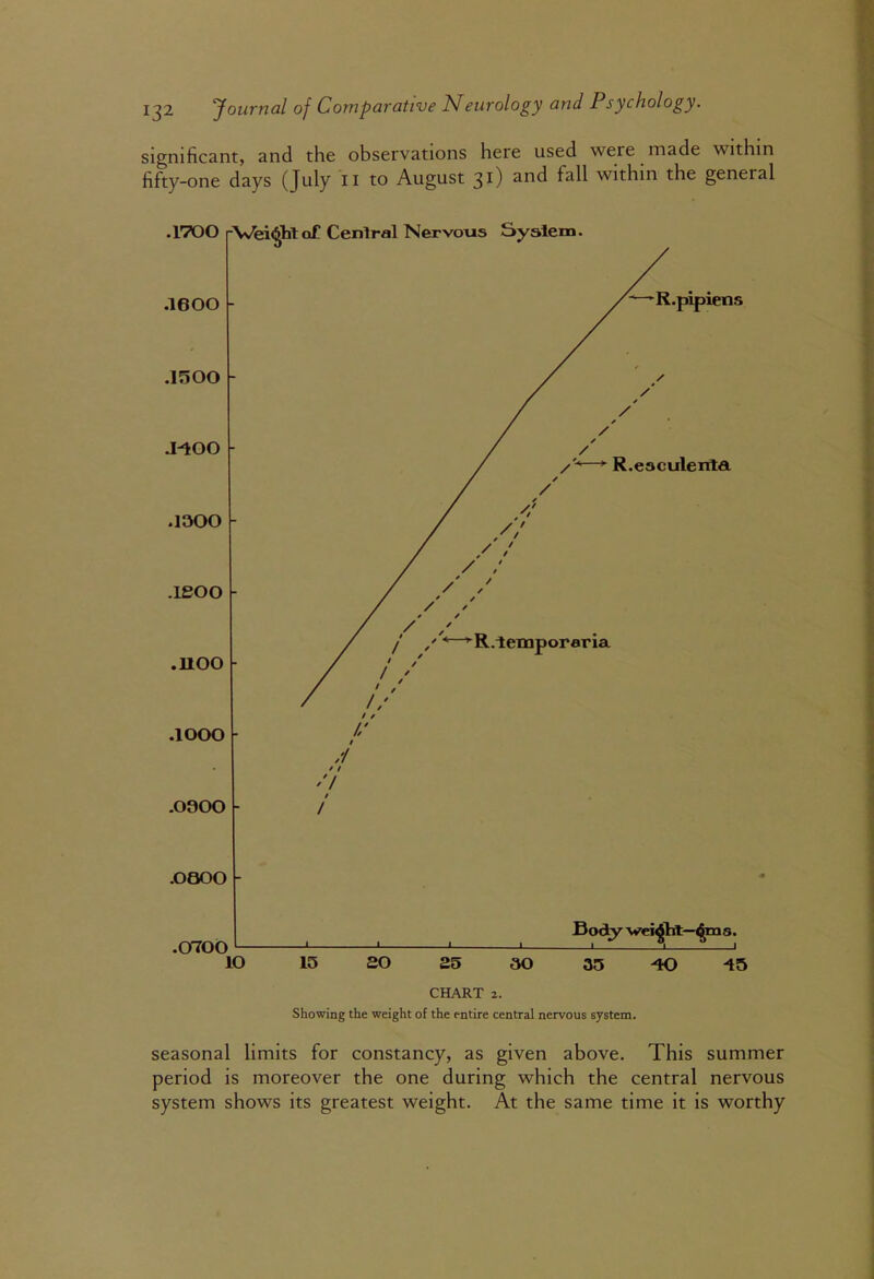 significant, and the observations here used were made within fifty-one days (July ii to August 31) and fall within the general CHART 2. Showing the weight of the entire central nervous system. seasonal limits for constancy, as given above. This summer period is moreover the one during which the central nervous system shows its greatest weight. At the same time it is worthy