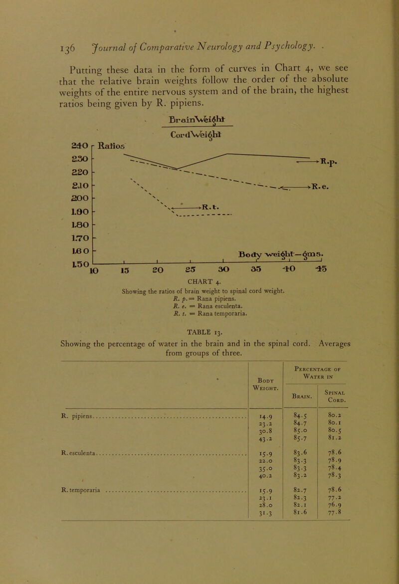 Putting these data in the form of curves in Chart 4, we see that the relative brain weights follow the order of the absolute weights of the entire nervous system and of the brain, the highest ratios being given by R. pipiens. BraiiiVvfei^ht Cor d\vhi Showing the ratios of brain weight to spinal cord weight. R. p. = Rana pipiens. R. e. = Rana esculenta. R. t. = Rana temporaria. TABLE 13. Showing the percentage of water in the brain and in the spinal cord. Averages from groups of three. • Body Weight. Percen Wat Brain. lAGE OF ER IN Spinal Cord. R. pipiens 14.9 84.5 80.2 23.2 84.7 80.1 30.8 85.0 80.5 43.2 85.7 81.2 R. esculenta IC.Q 83.6 78.6 22.0 83-3 78.9 3S.O 83-3 78.4 1 40.2 83.2 78-3 R. temporaria iS-9 82.7 78.6 ^3-1 82.3 77.2 z8.0 8z. I 76.9 3>-3 81.6 77.8