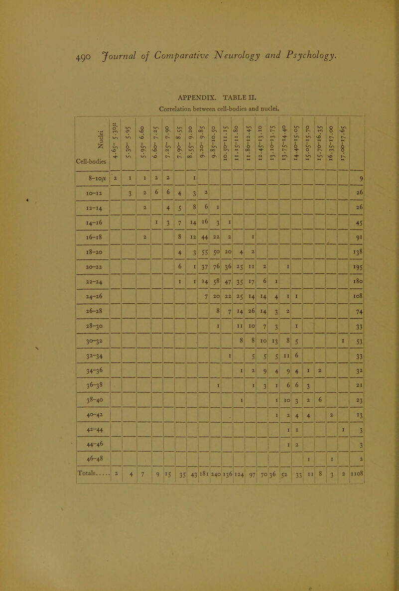 APPENDIX. TABLE II. Correlation between cell-bodies and nuclei. 1 3 Cell-bodies =1- ^ 1 VO ' 1 VO \C VO O'. to h CO VO 0 vO 1 to o^ VO 6.60- 7.25 j 0 ON to VO 00 t On 0 1 to VO 00 to 00 ds 1 ON 9.85-10.50 VO 1 to d 0 00 b VO ri 1 00 0 CO t, d 13.10-13.75 j 0 Tt- u CO VO q to 0 to r, q to to CO sd 1 to 8 u CO vd to VO 1 8-10// 2 I 1 2 2 1 9 10-12 3 2 6 6 4 3 2 26 12-14 2 4 s 8 6 1 26 14-16 1 3 7 14 16 3 I 45 16-18 2 8 12 44 22 2 I 91 18-20 4 3 ss 50 20 4 2 138 20-22 6 1 37 76 36 25 II 2 I 195 22-24 1 I >4 58 47 35 17 6 1 180 24-26 7 20 22 ^5 H >4 4 1 I 108 26-28 8 7 26 H 3 2 74 28-30 I 11 10 7 3 I 33 30-32 8 8 10 13 8 5 I 53 32-34 I 5 5 5 II 6 33 34-36 I 2 9 4 9 4 1 2 3^ 36-38 I I 3 1 6 6 3 21 38-40 I 1 10 3 2 6 ^3 40-42 - I 2 4 4 2 >3 42-44 I I I 3 44-46 I 2 3 46—48 I 2 Totals 2 43 ,181^240 |i36 124 97 70^36 5^ 33 8 1108