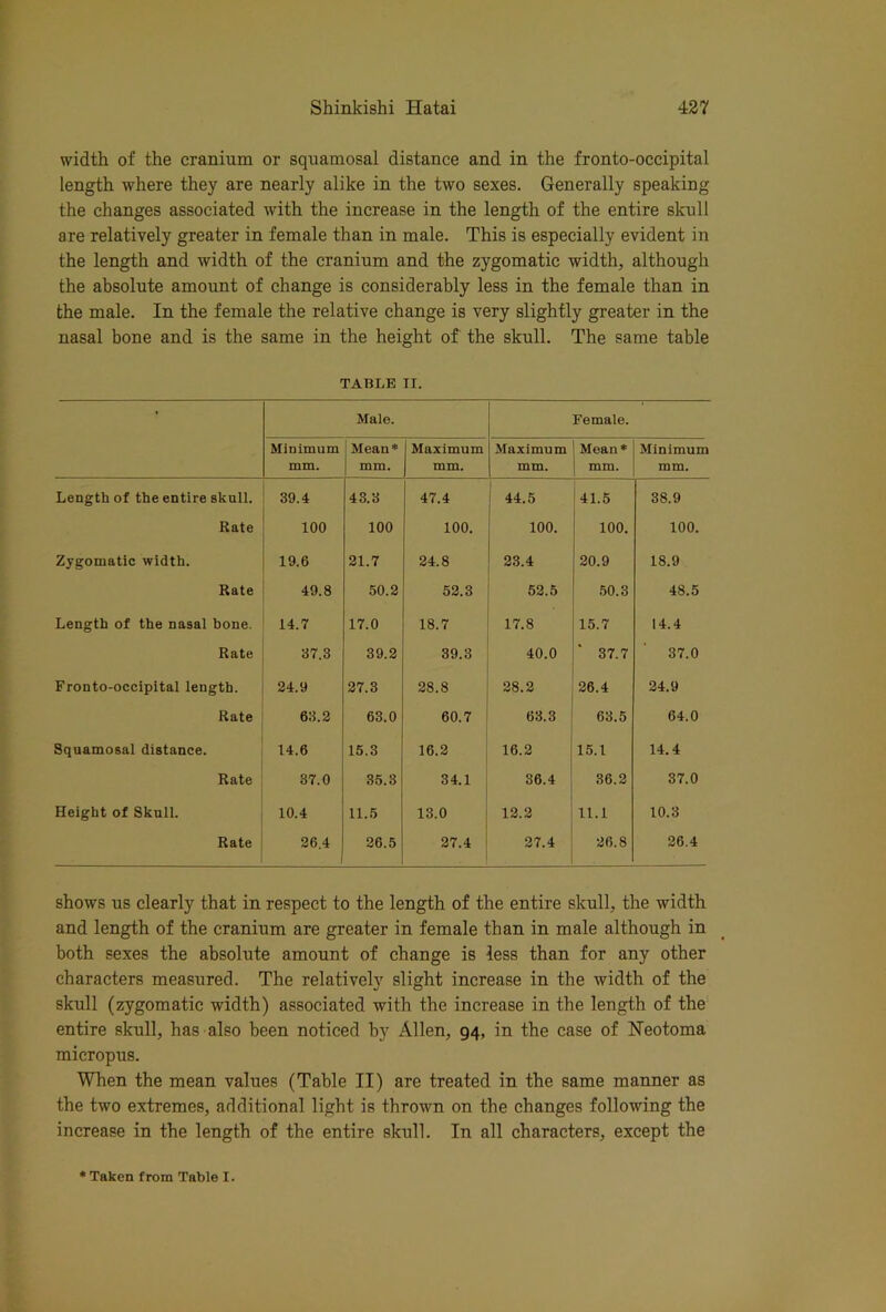 width of the cranium or squamosal distance and in the fronto-occipital length where they are nearly alike in the two sexes. Generally speaking the changes associated with the increase in the length of the entire skull are relatively greater in female than in male. This is especially evident in the length and width of the cranium and the zygomatic width, although the absolute amount of change is considerably less in the female than in the male. In the female the relative change is very slightly greater in the nasal bone and is the same in the height of the skull. The same table TABLE II. Male. Female. Minimum mm. Mean* mm. Maximum mm. Maximum mm. Mean * mm. Minimum mm. Length of the entire sknll. 39.4 48.3 47.4 44.5 41.5 38.9 Rate 100 100 100. 100. 100. 100, Zygomatic width. 19.6 21.7 24.8 23.4 20.9 18.9 Rate 49.8 50.2 52.3 52.5 .50.3 48.5 Length of the nasal bone. 14.7 17.0 18.7 17.8 15.7 14.4 Rate 37.3 39.2 39.3 40.0 37.7 37.0 Fronto-occipital length. 24.9 27.8 28.8 28.2 26.4 24.9 Rate 63.2 63.0 60.7 63.3 63.5 64.0 Squamosal distance. 14.6 15.3 16.2 16.2 15.1 14.4 Rate 37.0 35.3 34.1 36.4 36.2 37.0 Height of Sknll. 10.4 11.5 13.0 12.2 11.1 10.3 Rate 26.4 26.5 27.4 27.4 26.8 26.4 shows us clearly that in respect to the length of the entire skull, the width and length of the cranium are greater in female than in male although in both sexes the absolute amount of change is less than for any other characters measured. The relatively slight increase in the width of the skull (zygomatic width) associated with the increase in the length of the entire skull, has also been noticed by Allen, 94, in the case of Neotoma micropus. When the mean values (Table II) are treated in the same manner as the two extremes, additional light is thrown on the changes following the increase in the length of the entire skull. In all characters, except the * Taken from Table I.