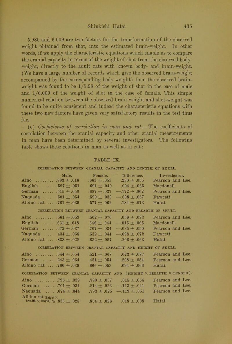 5.980 and 6.009 are two factors for the transformation of the observed weight obtained from shot, into the estimated brain-weight. In other words, if we apply the characteristic equations which enable us to compare the cranial capacity in terms of the weight of shot from the observed body- weight, directly to the adult rats with known body- and brain-weight. (We have a large number of records which give the observed brain-weight accompanied by the corresponding body-weight) then the observed brain- weight was found to be 1/5.98 of the weight of shot in the case of male and 1/6.009 of the weight of shot in the case of female. This simple numerical relation between the observed brain-weight and shot-weight was found to be quite consistent and indeed the characteristic equations with these two new factors have given very satisfactory results in the test thus far. (e) Coefficients of correlation in man and rat.—The coefficients of correlation between the cranial capacity and other cranial measurements in man have been determined by several investigators. The following table shows these relations in man as well as in rat: TABLE IX. COBBELATION BETWEEN CBANIAL CAPACITY AND LENGTH OF SKULL. Male. Female. Difference. Investigator. Aino 893 ± .016 .663 ± .053 .230 ± .055 Pearson and Lee. English 597 ± .051 .691 ± .040 .094 ± .065 Macdonell. German 515 ±; .050 .687 ± .037 —.172 ± .062 Pearson and Lee. Naquada 501 ± .054 .599 ± .039 —.098 ± .067 Fawcett. Albino rat ... .761 ± .039 .577 ± .062 .184 ± .073 Hatai. COBBELATION BETWEEN CBANIAL CAPACITY AND BBEADTH OF SKULL. Aino 561 ± .053 .502 ± .070 .059 ± .083 Pearson and Lee. English 631 ± .048 .646 ± .044 —.015 ± .065 Macdonell. German 672 ± .037 .707 ± .034 —.035 ± .050 Pearson and Lee. Naquada 434 ± .058 .532 ± .044 —.098 ± .072 Fawcett. Albino rat ... .838 ± .028 .632 ± .057 .206 ± .063 Hatai. COBBELATION BETWEEN CBANIAL CAPACITY AND HEIGHT OF SKULL. Aino 544 ± .054 .521 ± .068 .023 ± .087 Pearson and Lee. German 243 ± .064 .451 ± .054 —.208 ± .084 Pearson and Lee. Albino rat ... .760 ± .039 .666 ± .053 .094 ± .066 Hatai. COBBELATION BETWEEN CBANIAL CAPACITY AND (HEIGHT X BBEADTH X LENGTH). Aino 795 ± .039 .780 ± .037 .015 ± .054 Pearson and Lee. German 701 ± .034 .814 ± .023 —.113 ± .041 Pearson and Lee. Naquada 674 ± .044 .793 ± .025 —.119 ± .051 Pearson and Lee. Albino rat {height x breadth X length) i<, .836 ± .028 .854 ± .026 .018 ± .038 Hatai.